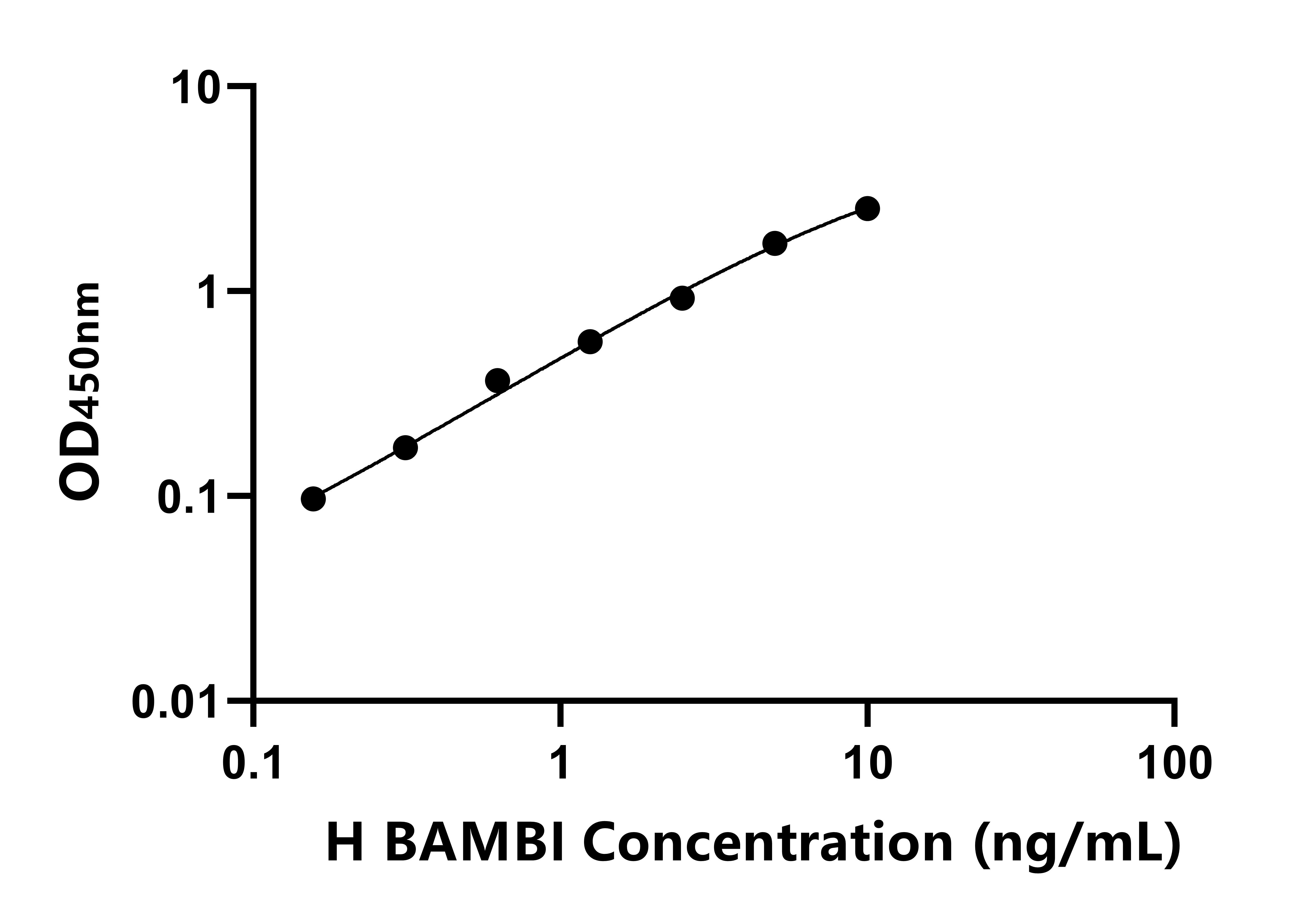 人BMP激活素膜結(jié)合抑制因子同源物(BAMBI)ELISA試劑盒主圖