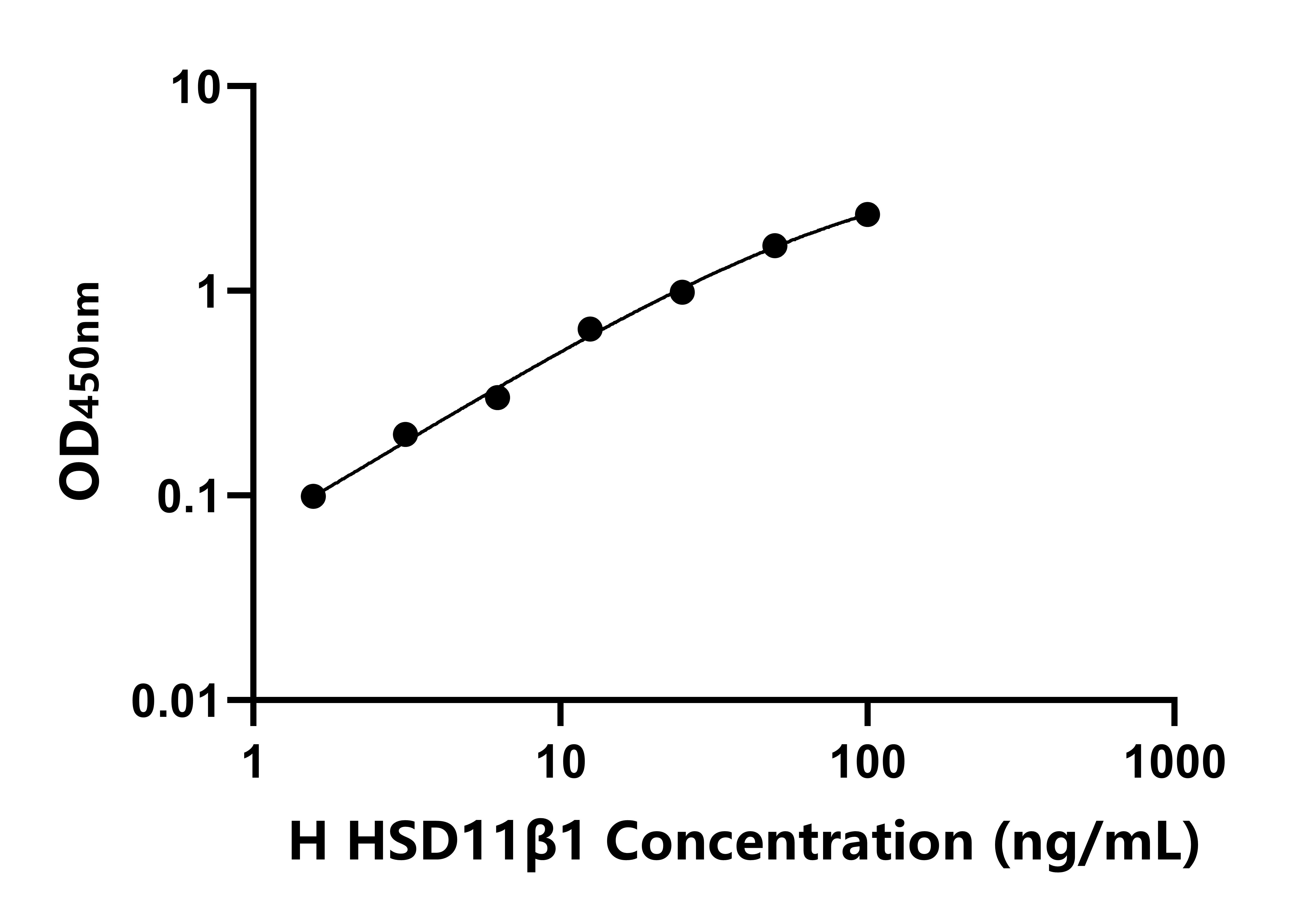 人11-&beta;-羥基類固醇脫氫酶1(HSD11&beta;1)ELISA試劑盒主圖