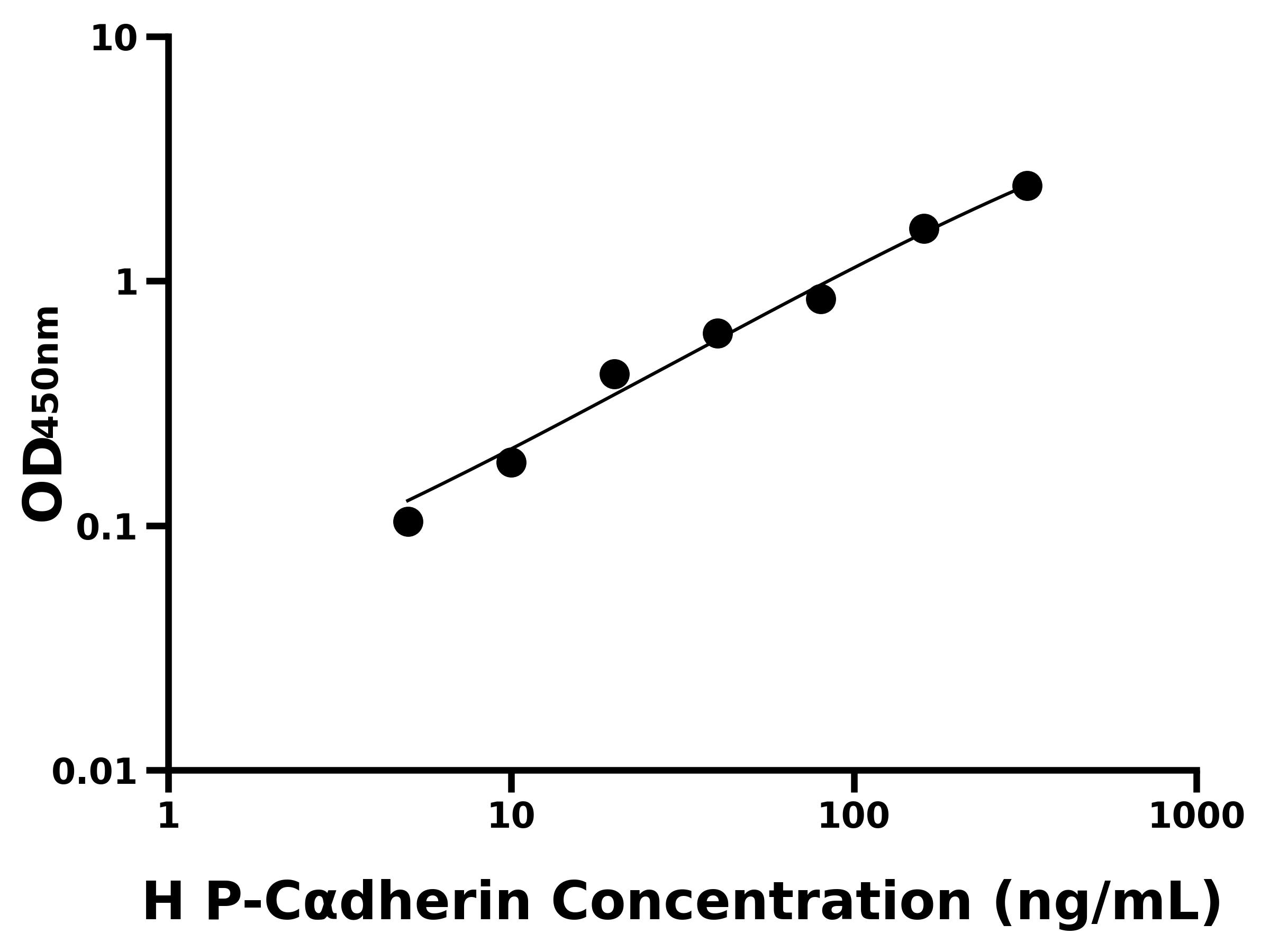 人胎盤鈣黏蛋白(P-Cadherin)ELISA試劑盒主圖