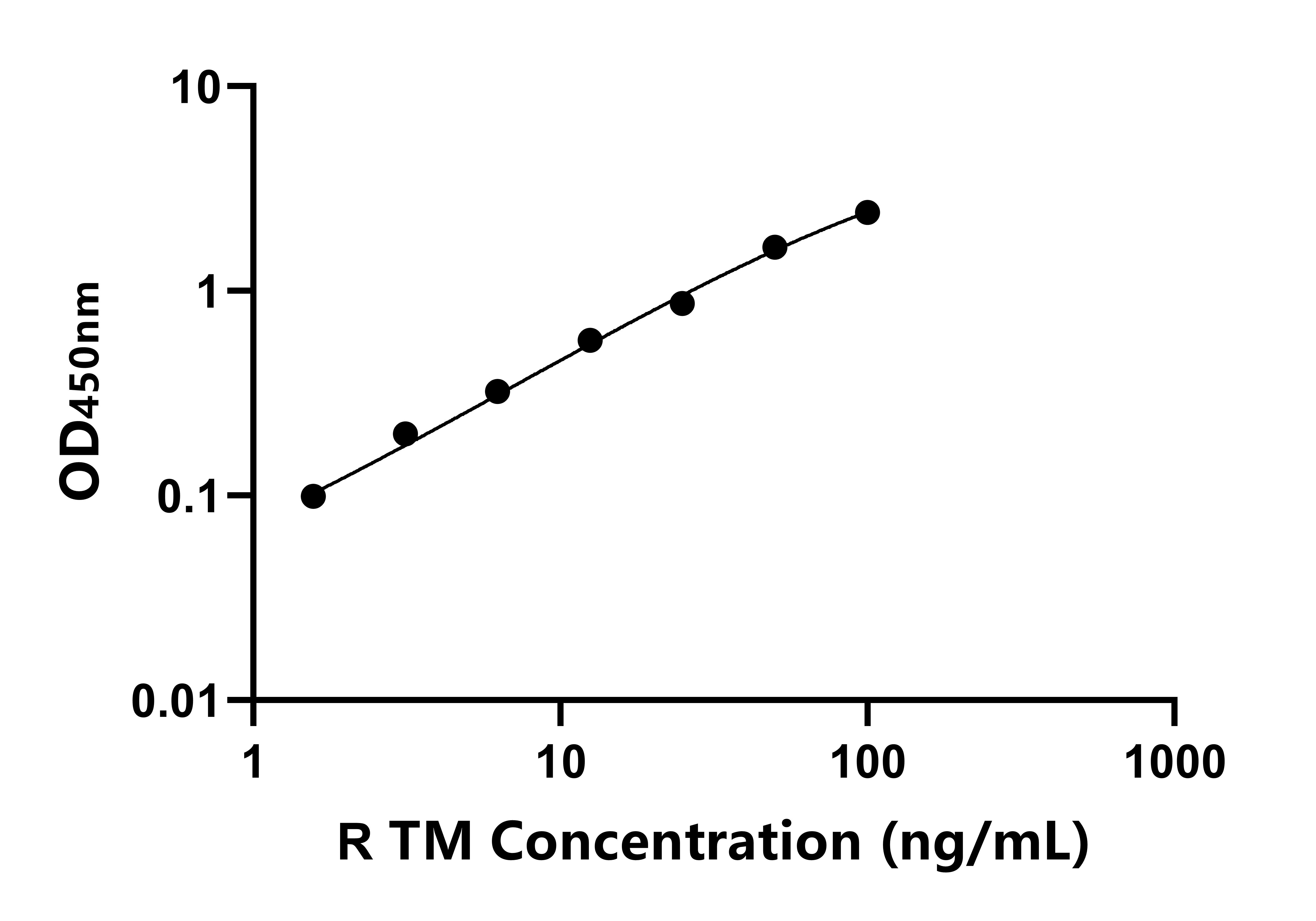 大鼠血栓調(diào)節(jié)蛋白(TM)ELISA試劑盒主圖