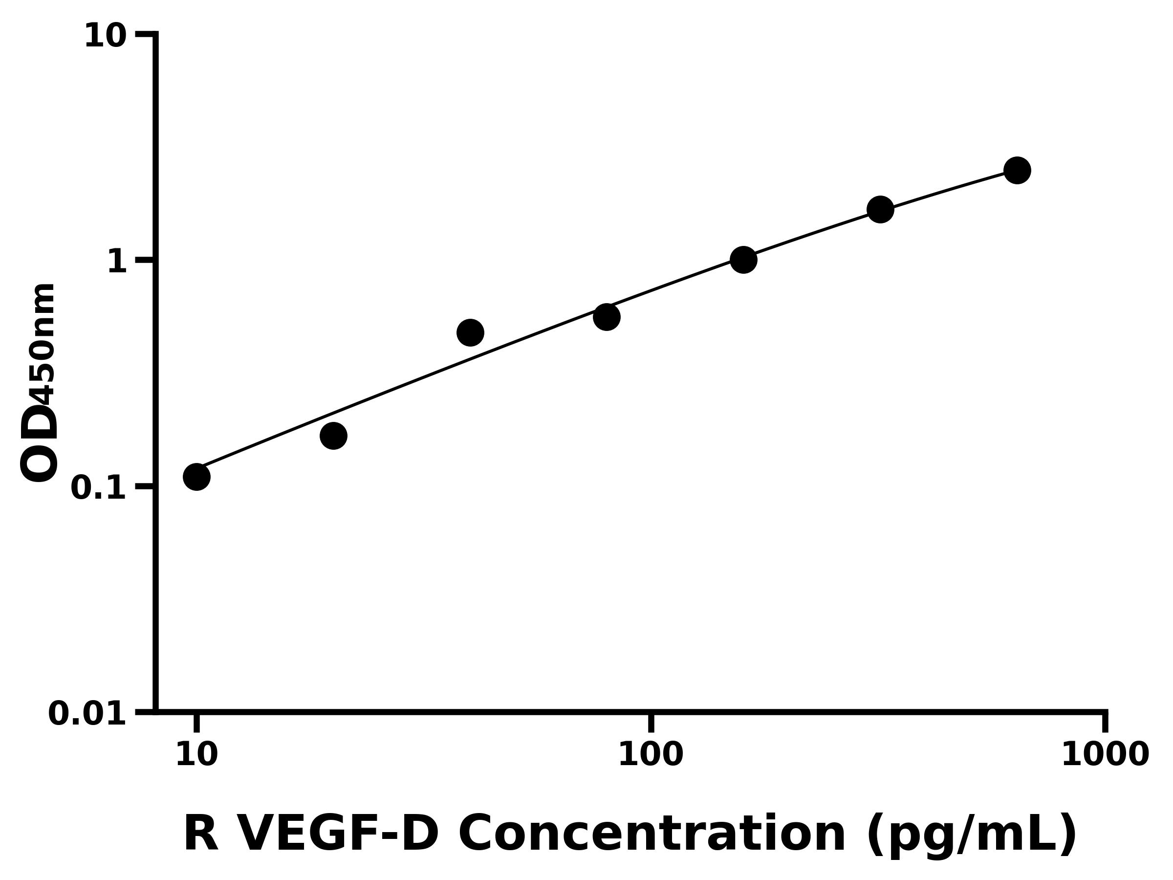 大鼠血管內皮細胞生長因子D(VEGF-D)ELISA試劑盒主圖