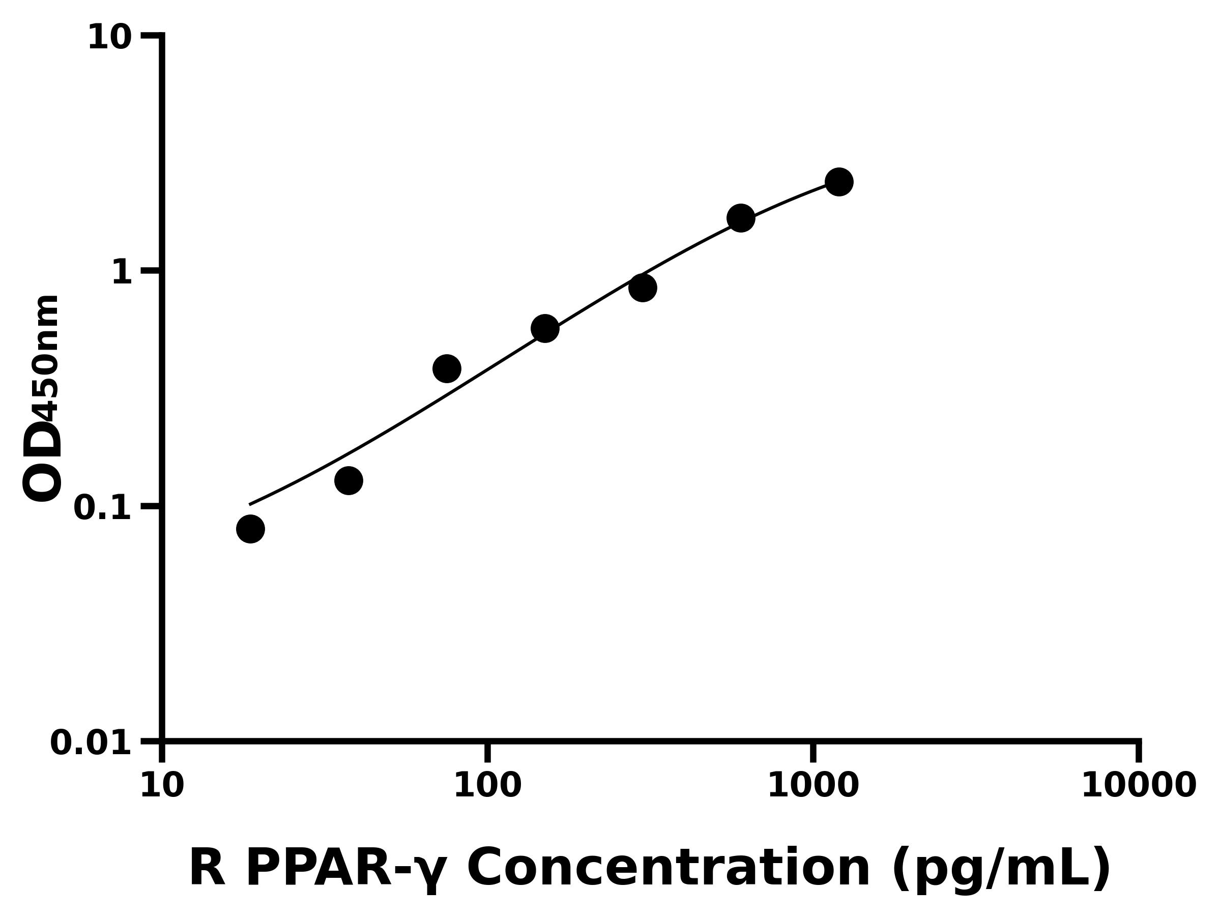 大鼠過氧化物酶體增殖因子活化受體&gamma;(PPAR-&gamma;)ELISA試劑盒主圖
