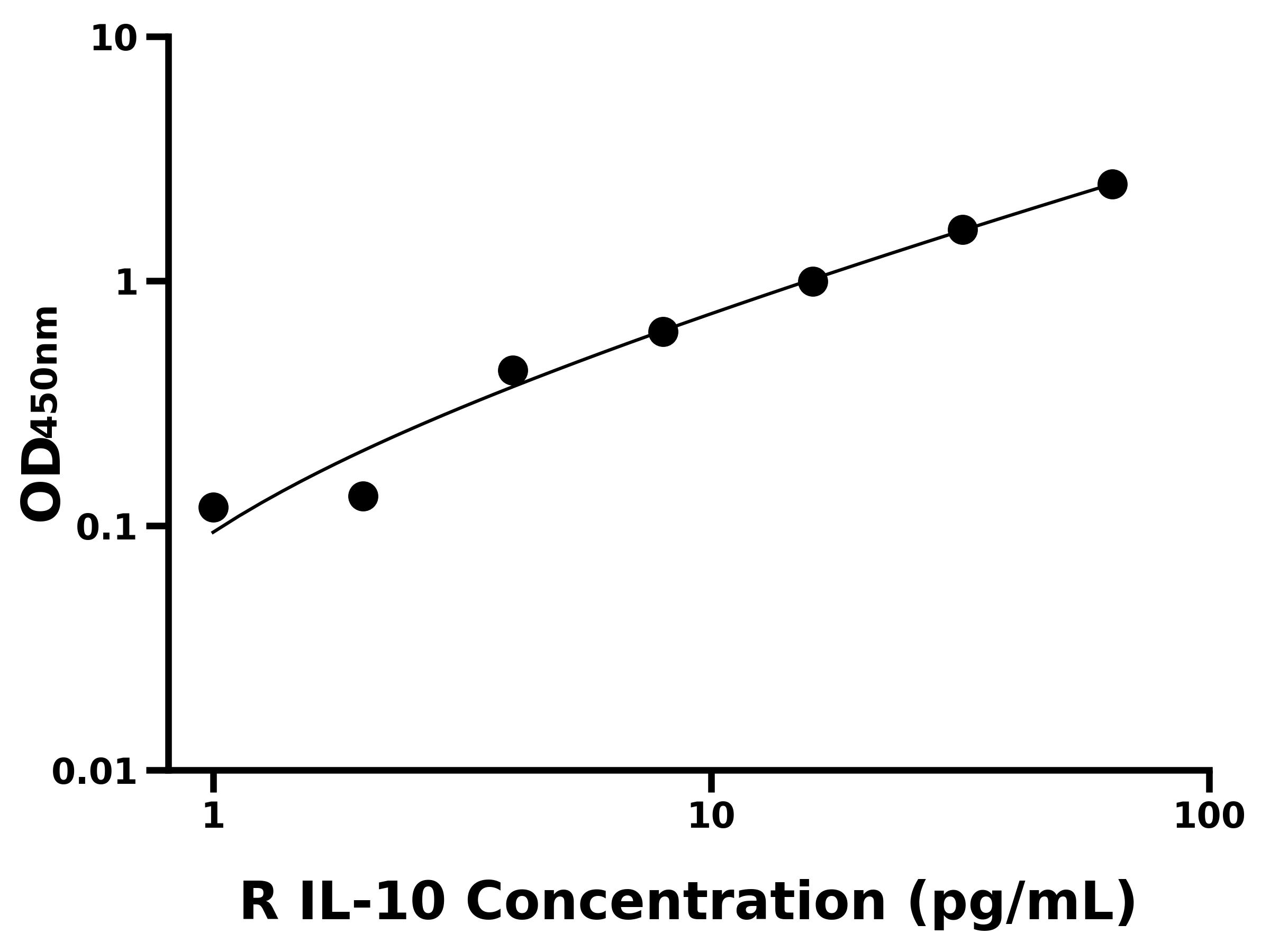 大鼠白介素10(IL-10)ELISA試劑盒主圖