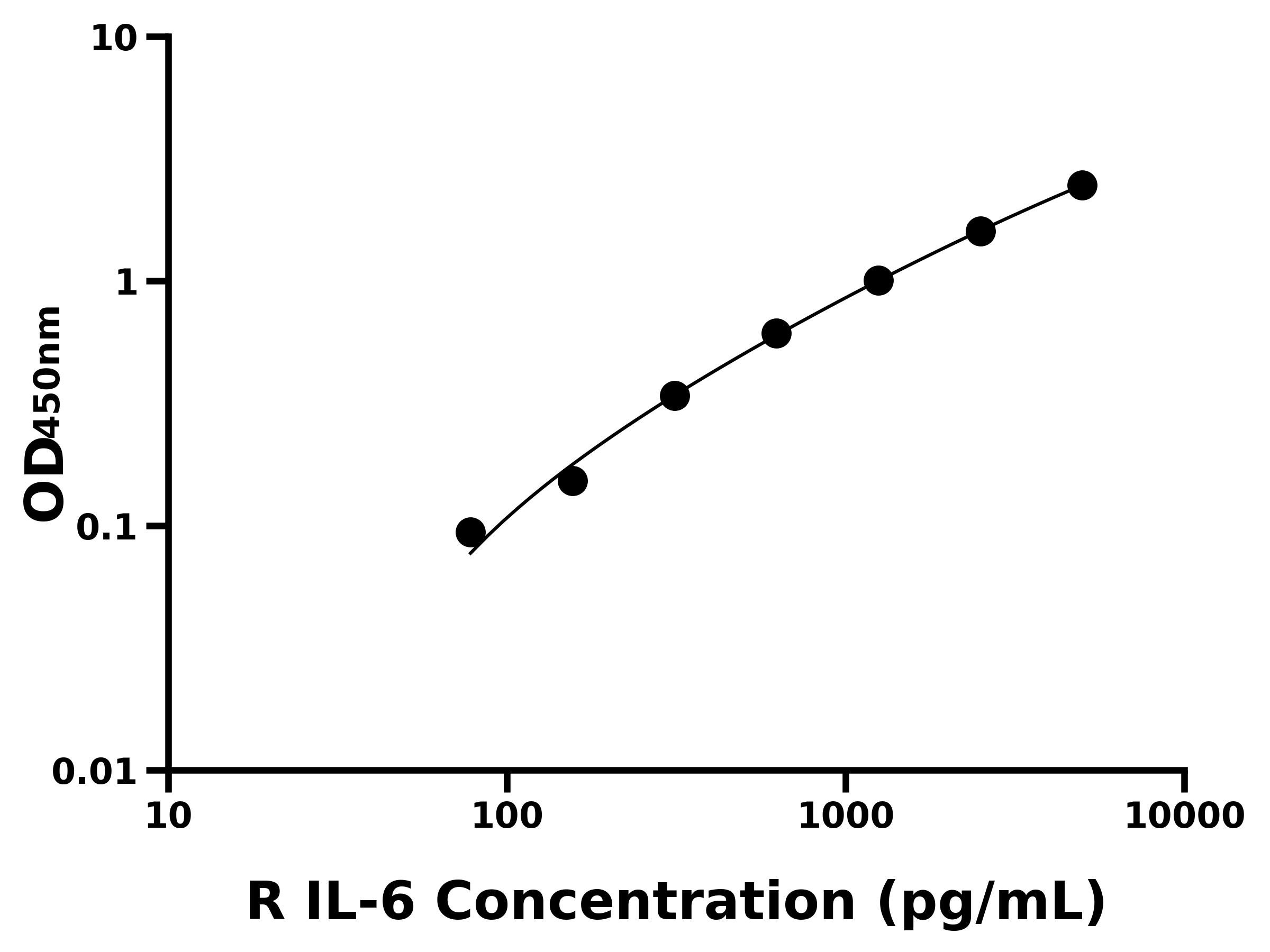 大鼠白細胞介素6(IL-6)ELISA試劑盒主圖