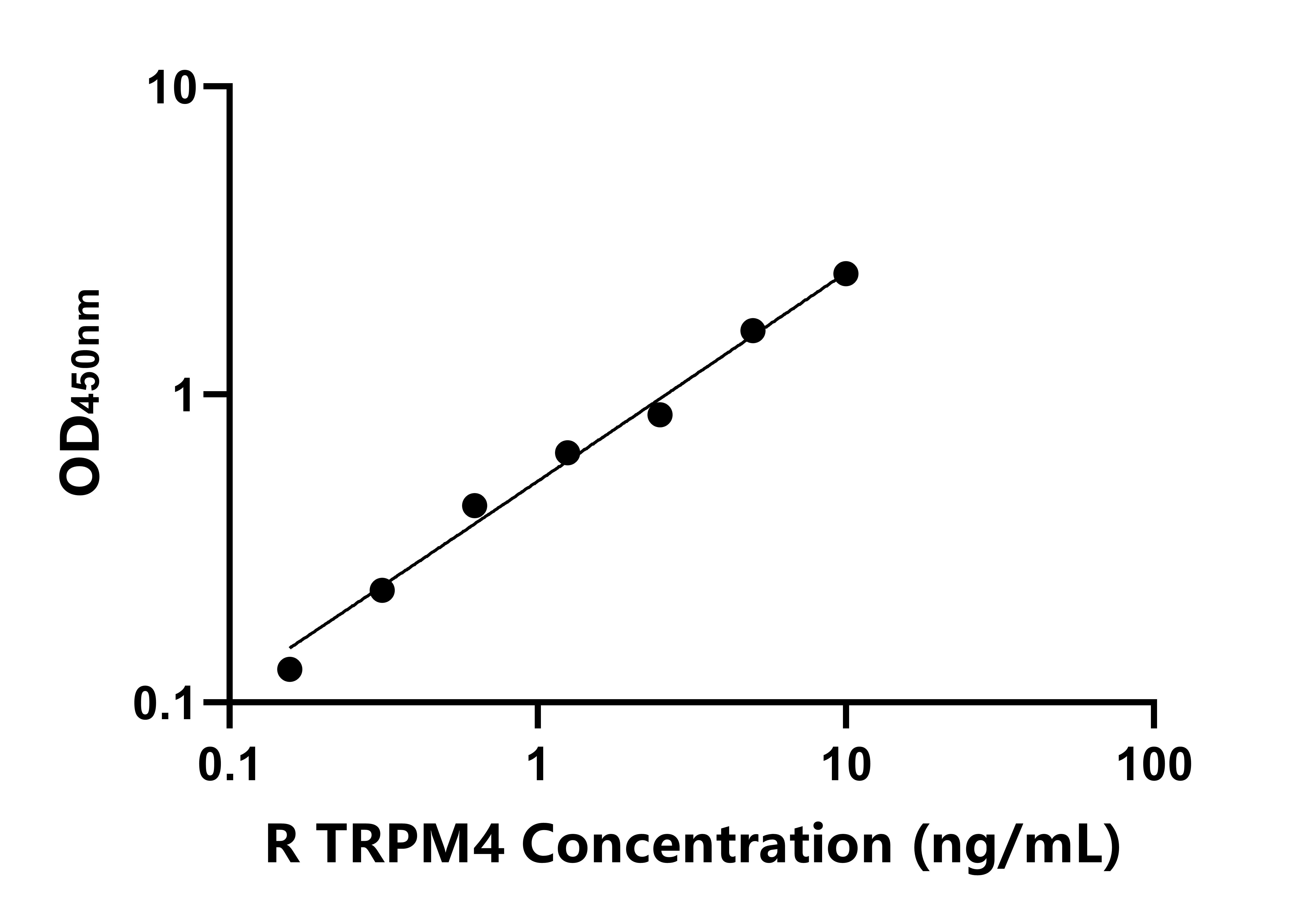 大鼠轉(zhuǎn)化受體電位陽離子通道亞家族M成員4(TRPM4)ELISA試劑盒主圖