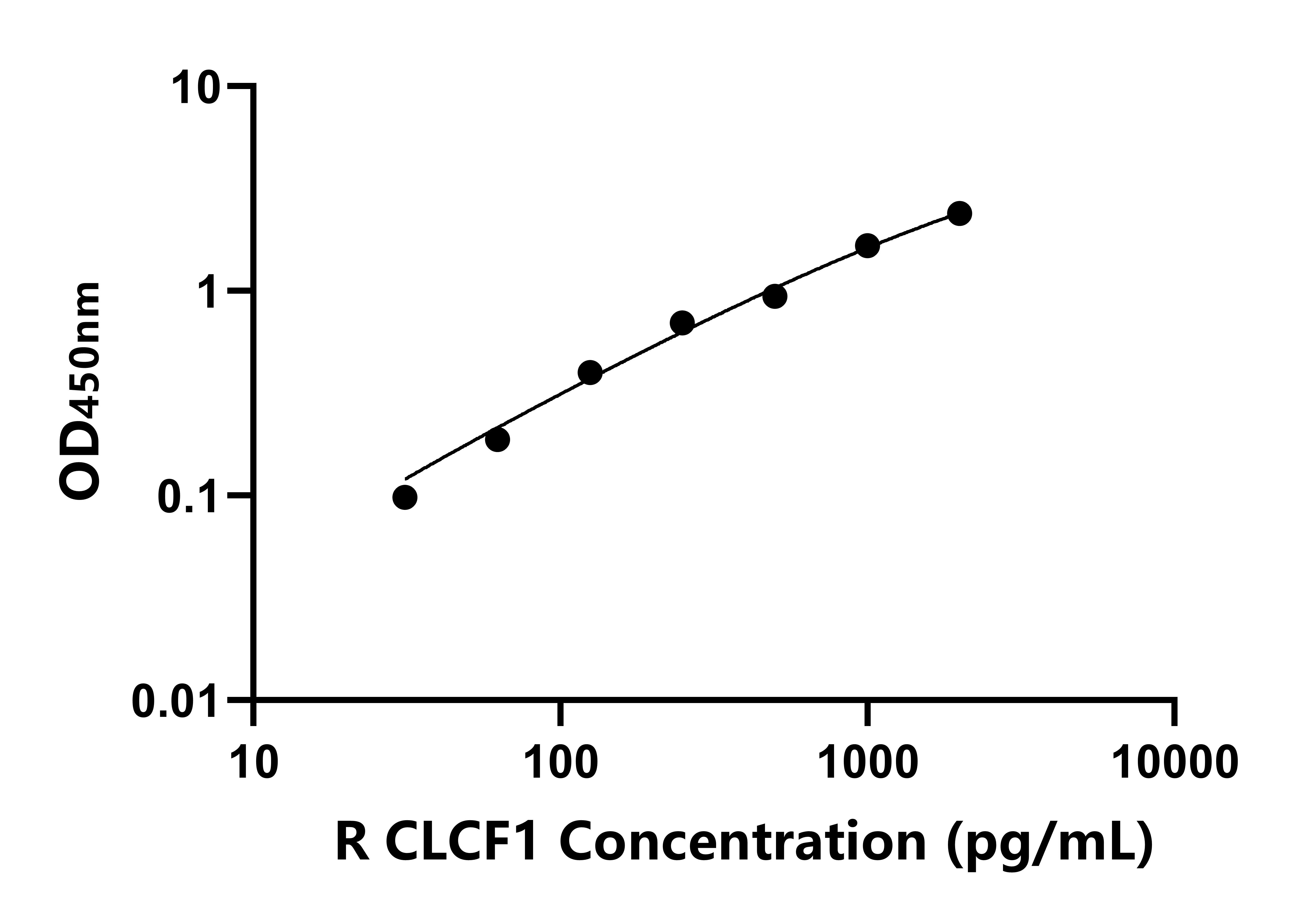 大鼠心營養素樣細胞因子1(CLCF1)ELISA試劑盒主圖