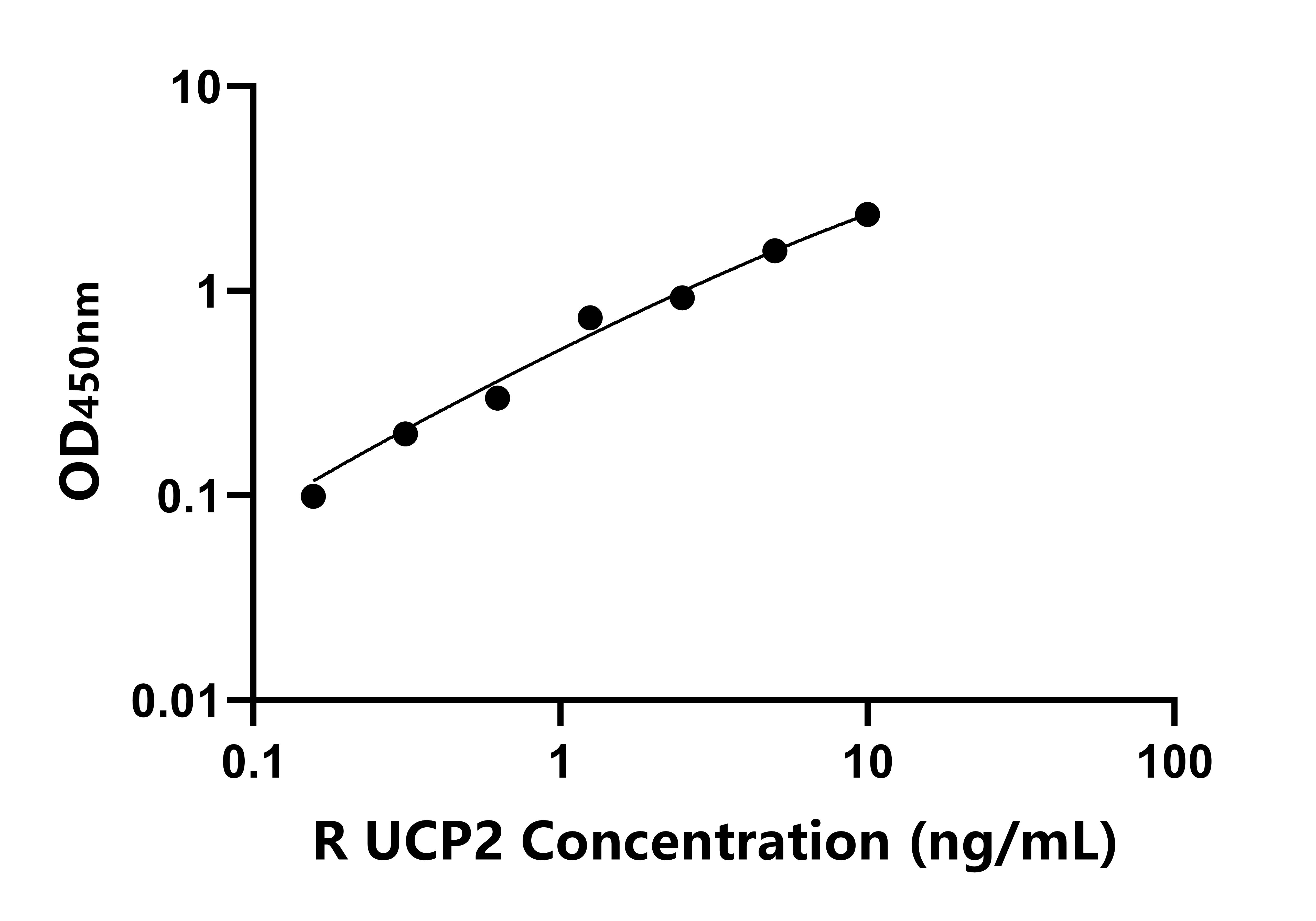 大鼠線粒體解偶聯蛋白2(UCP2)ELISA試劑盒主圖