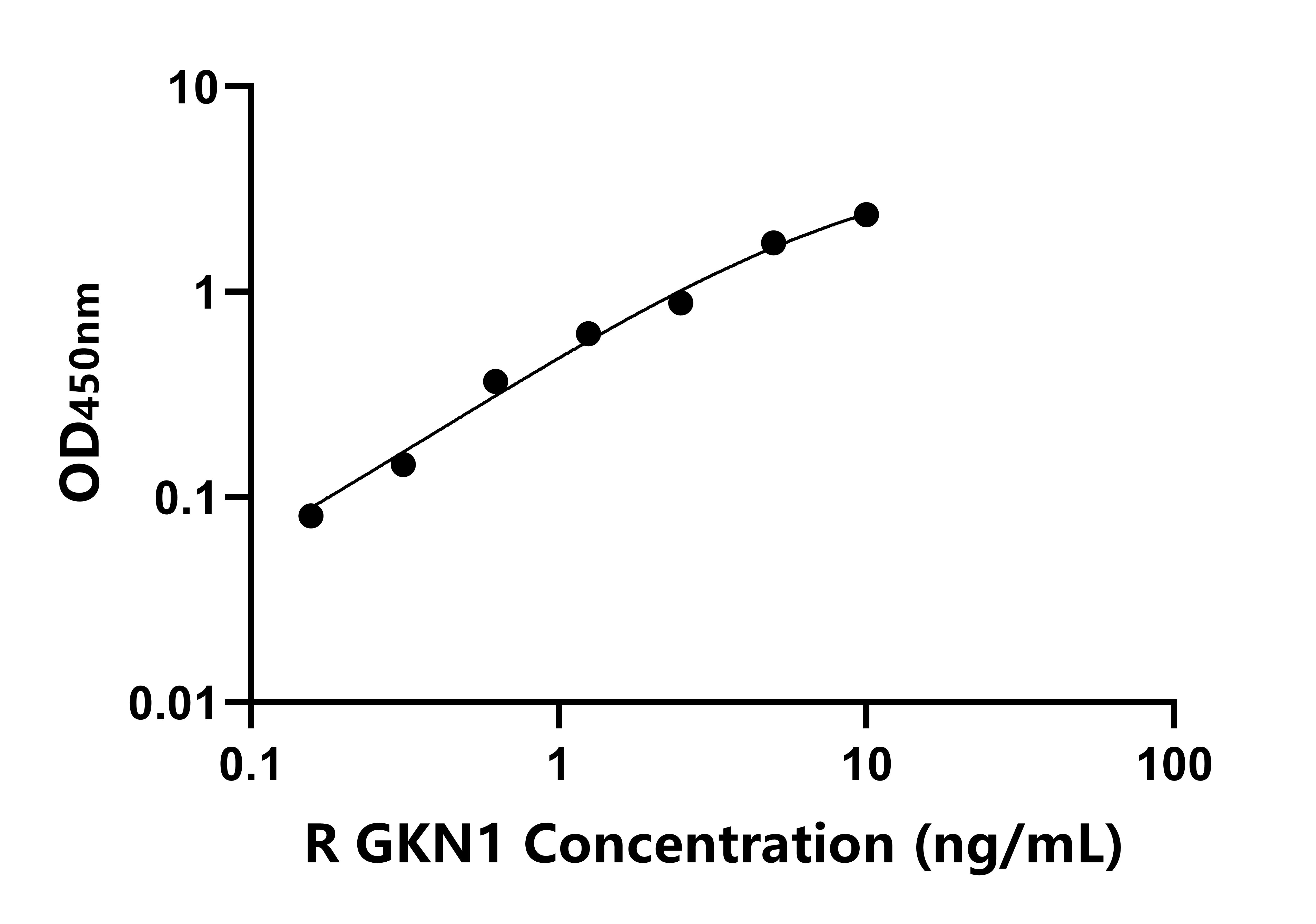 大鼠胃動蛋白1(GKN1)ELISA試劑盒主圖