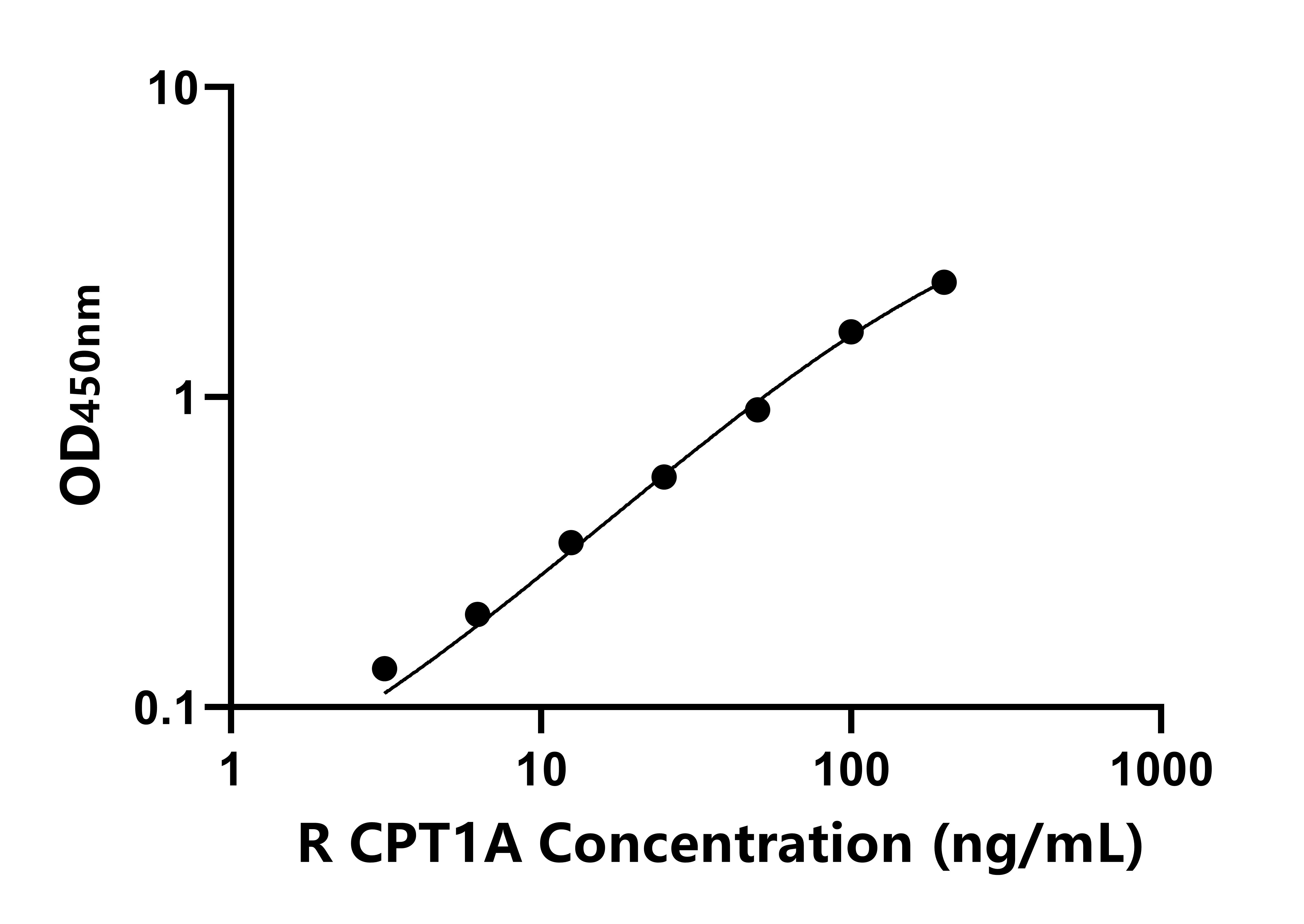 大鼠肉毒堿棕櫚酰基轉移酶1A(CPT1A)ELISA試劑盒主圖