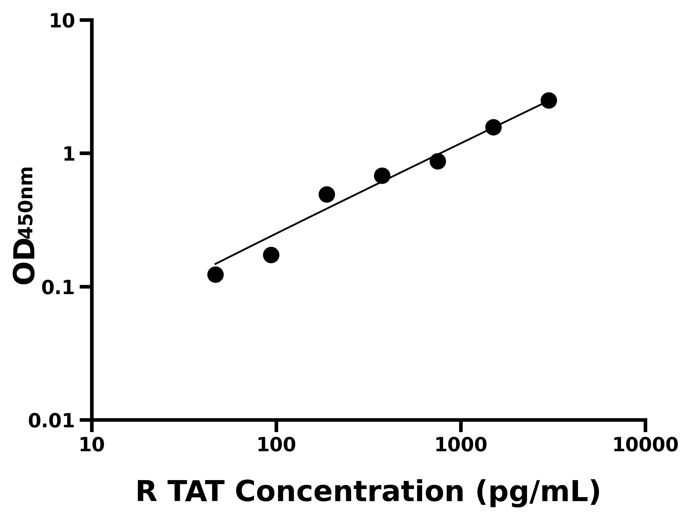 大鼠凝血酶/抗凝血酶復合體(TAT)ELISA試劑盒主圖