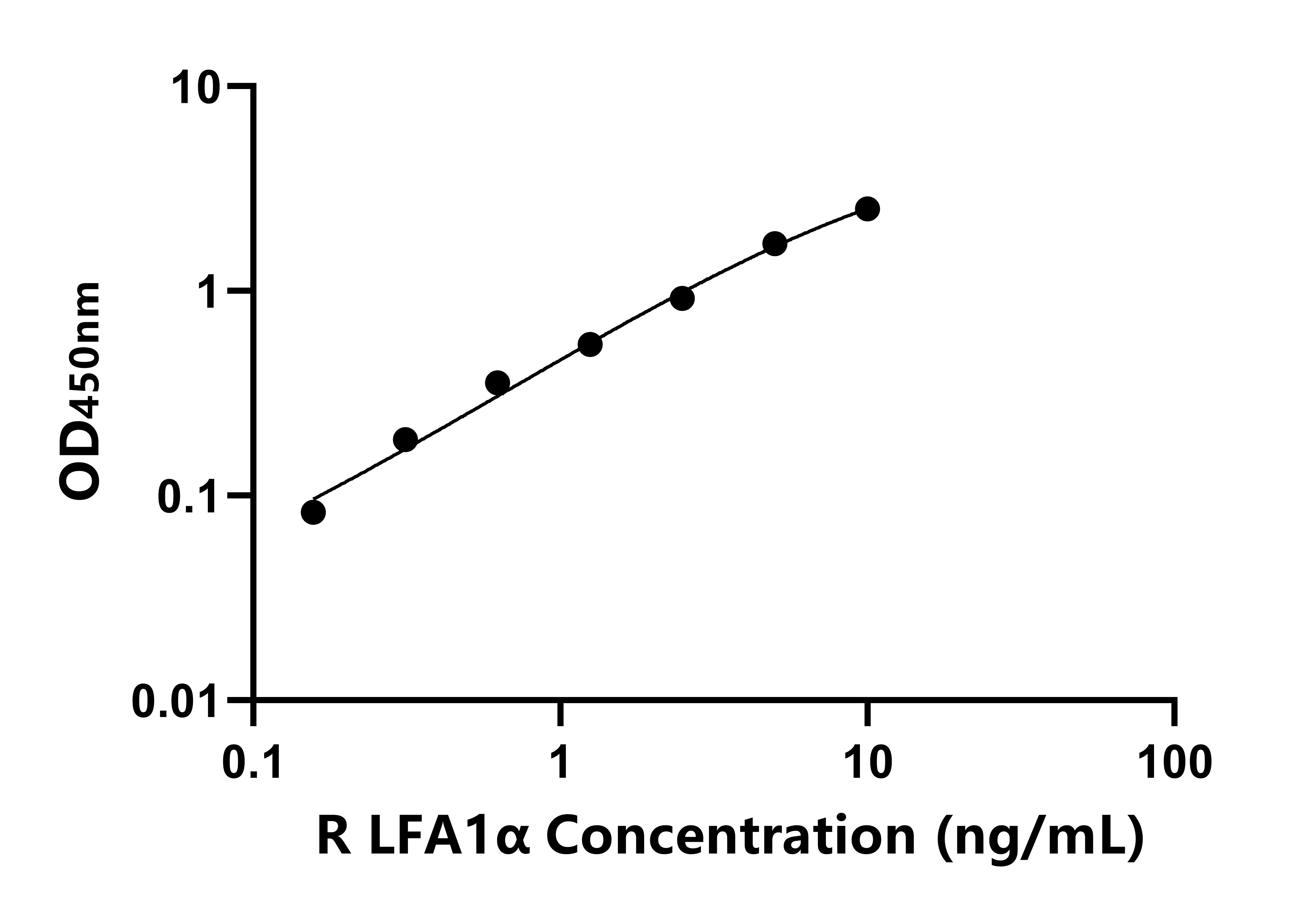 大鼠淋巴細胞功能關聯抗原1&alpha;(LFA1&alpha;)ELISA試劑盒主圖