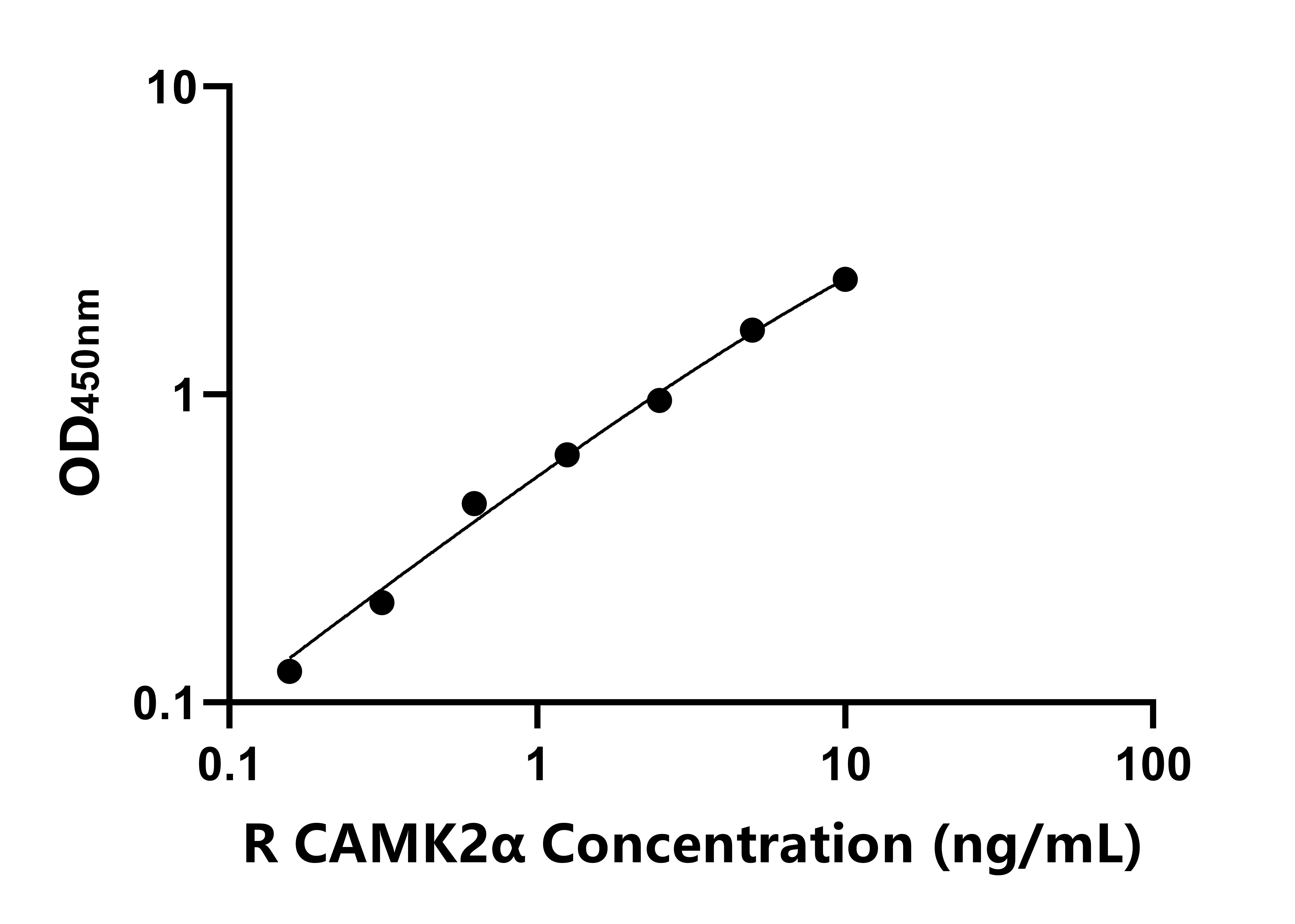 大鼠鈣/鈣調蛋白依賴性蛋白激酶Ⅱ&alpha;(CAMK2&alpha;)ELISA試劑盒主圖