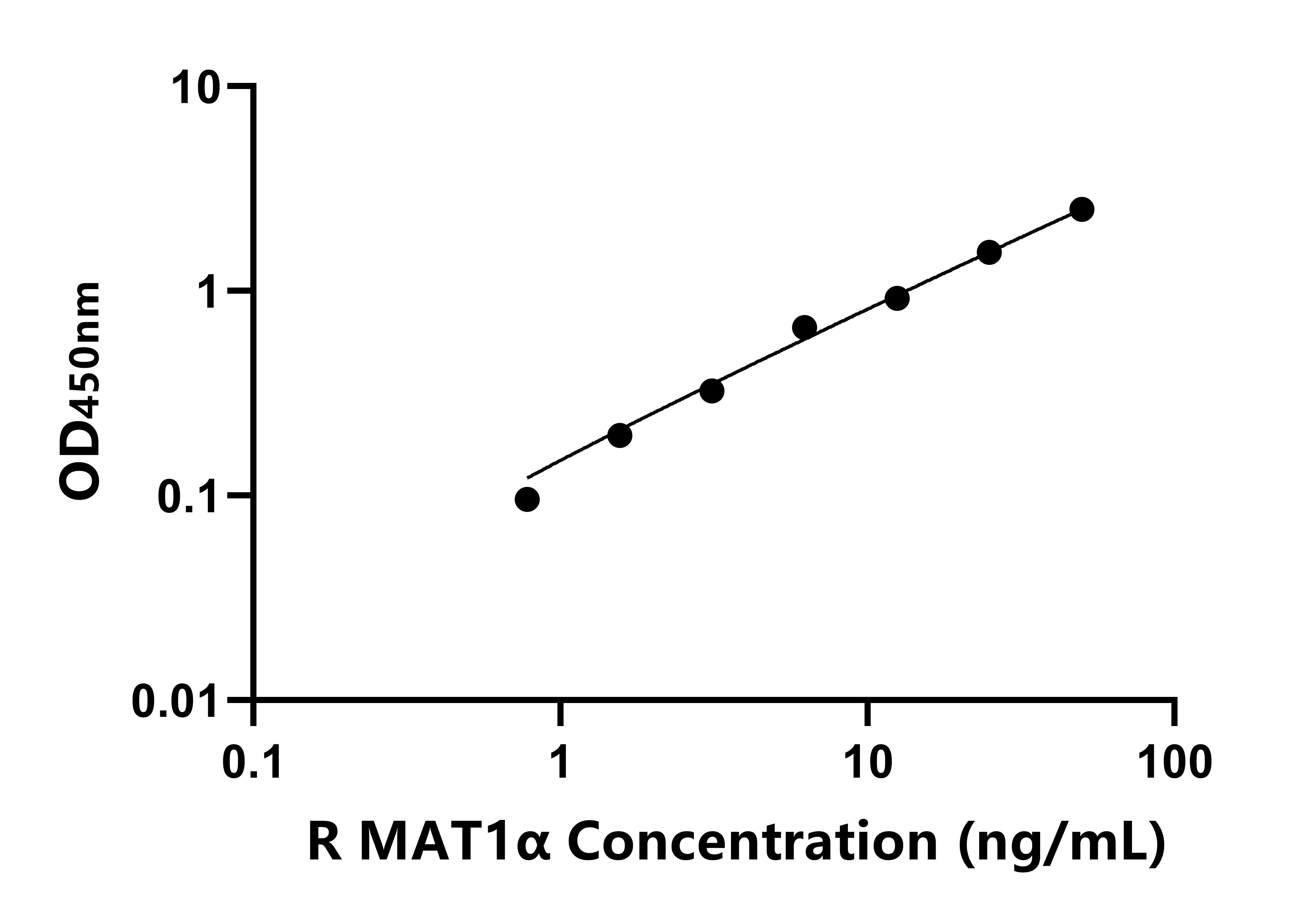 大鼠蛋氨酸腺苷轉(zhuǎn)移酶Ⅰα(MAT1α)ELISA試劑盒主圖