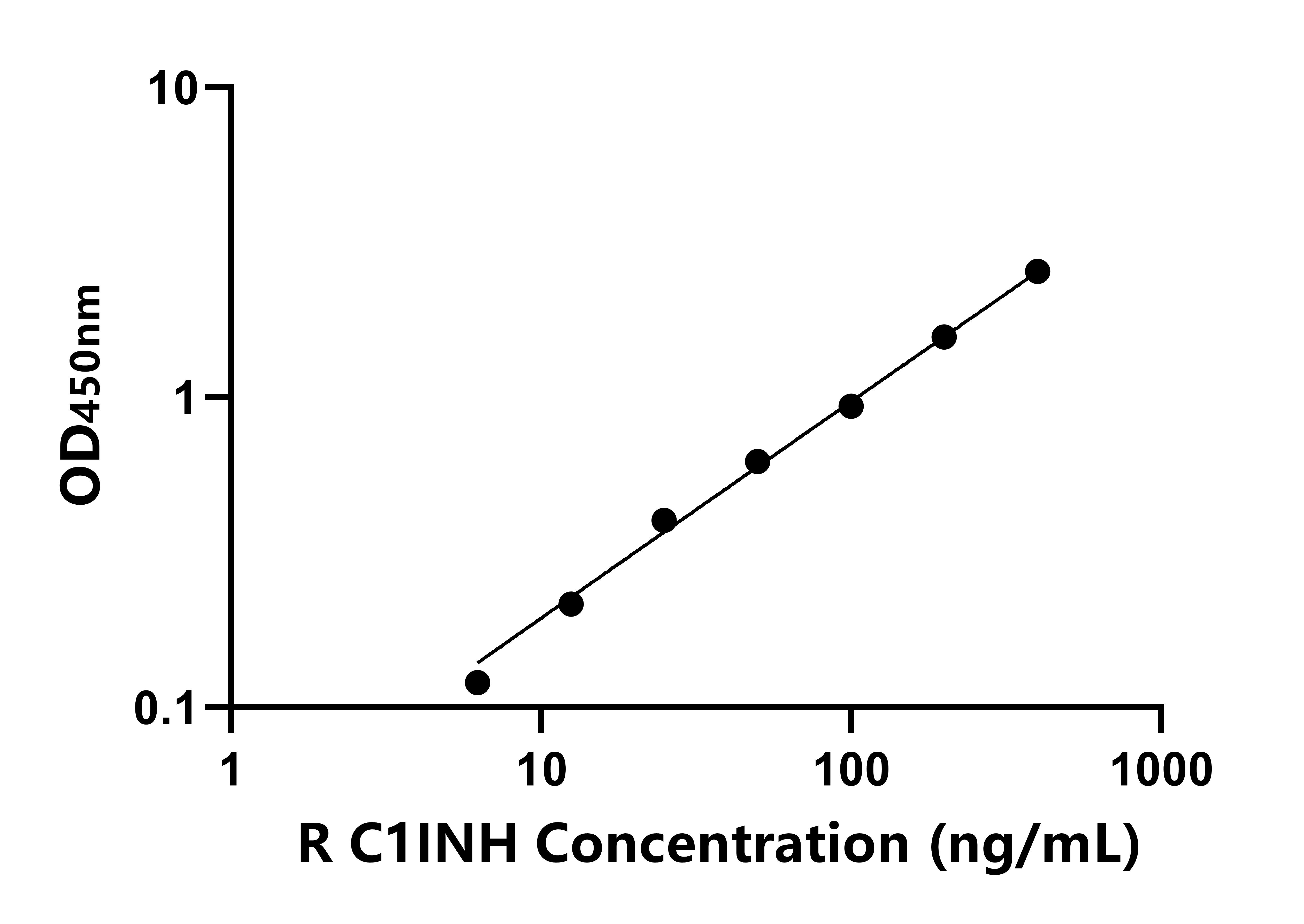 大鼠補體1抑制因子(C1INH)ELISA試劑盒主圖