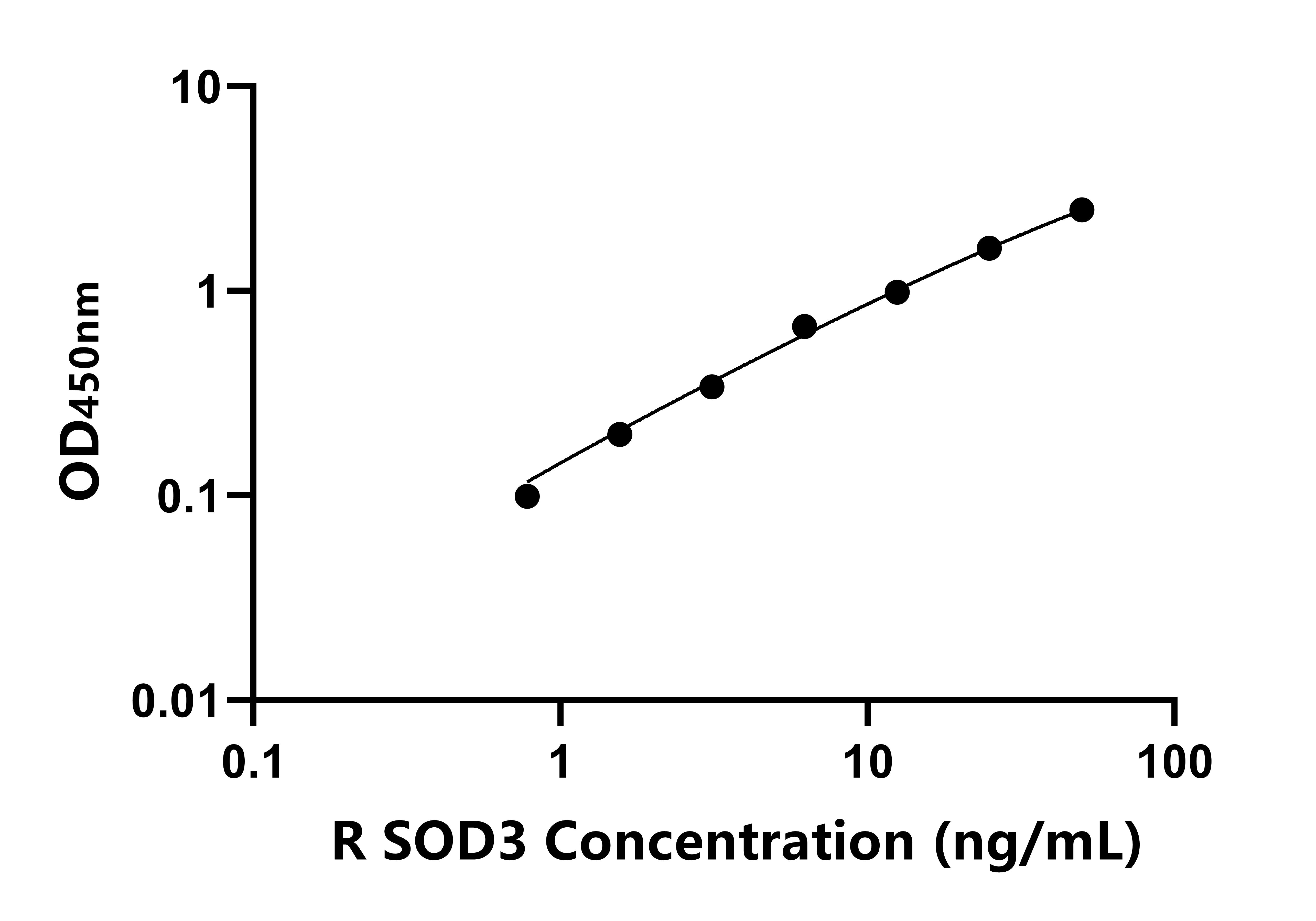 大鼠胞外超氧化物歧化酶(SOD3)ELISA試劑盒主圖
