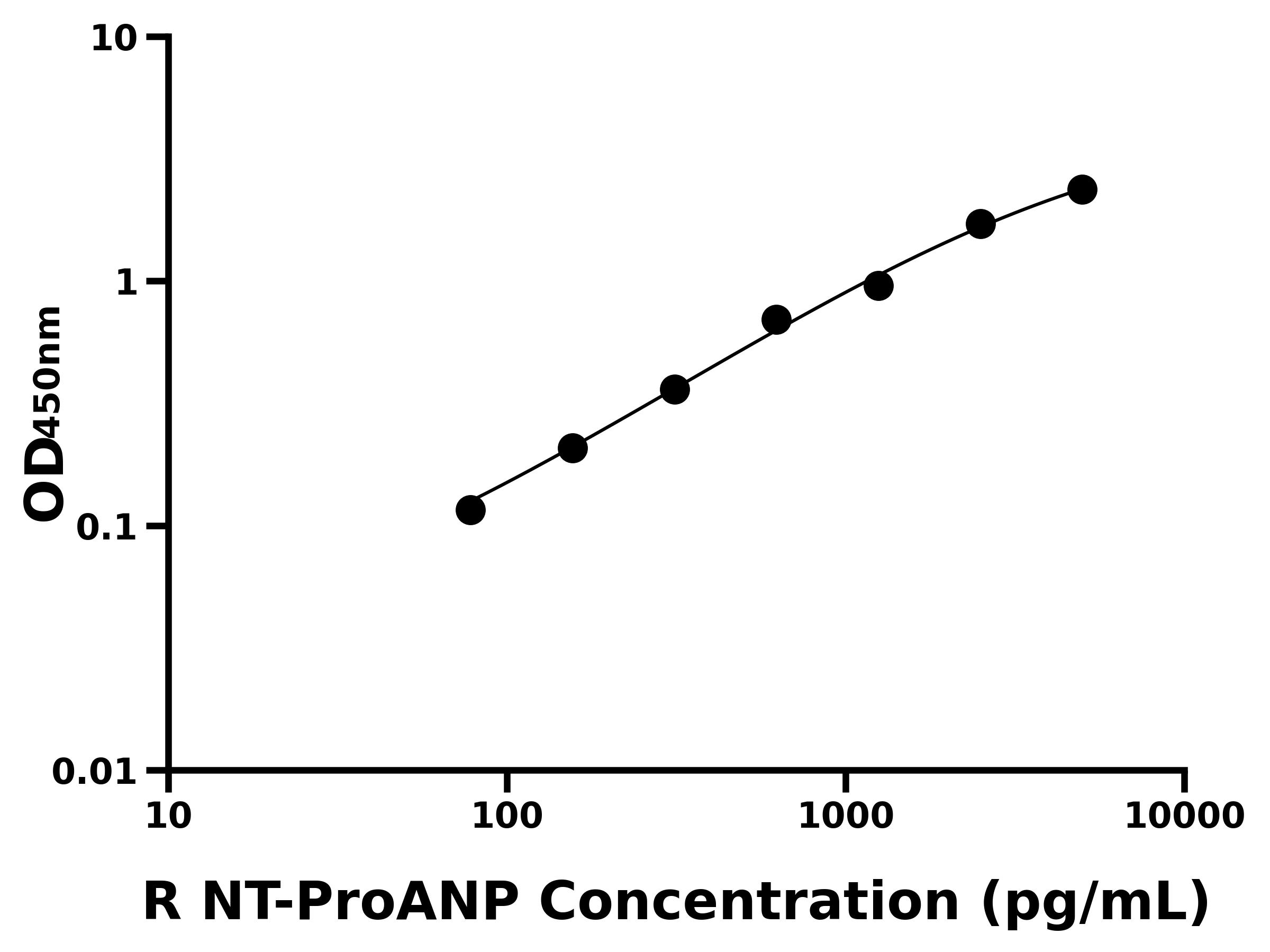大鼠氨基端前心鈉肽(NT-ProANP)ELISA試劑盒主圖