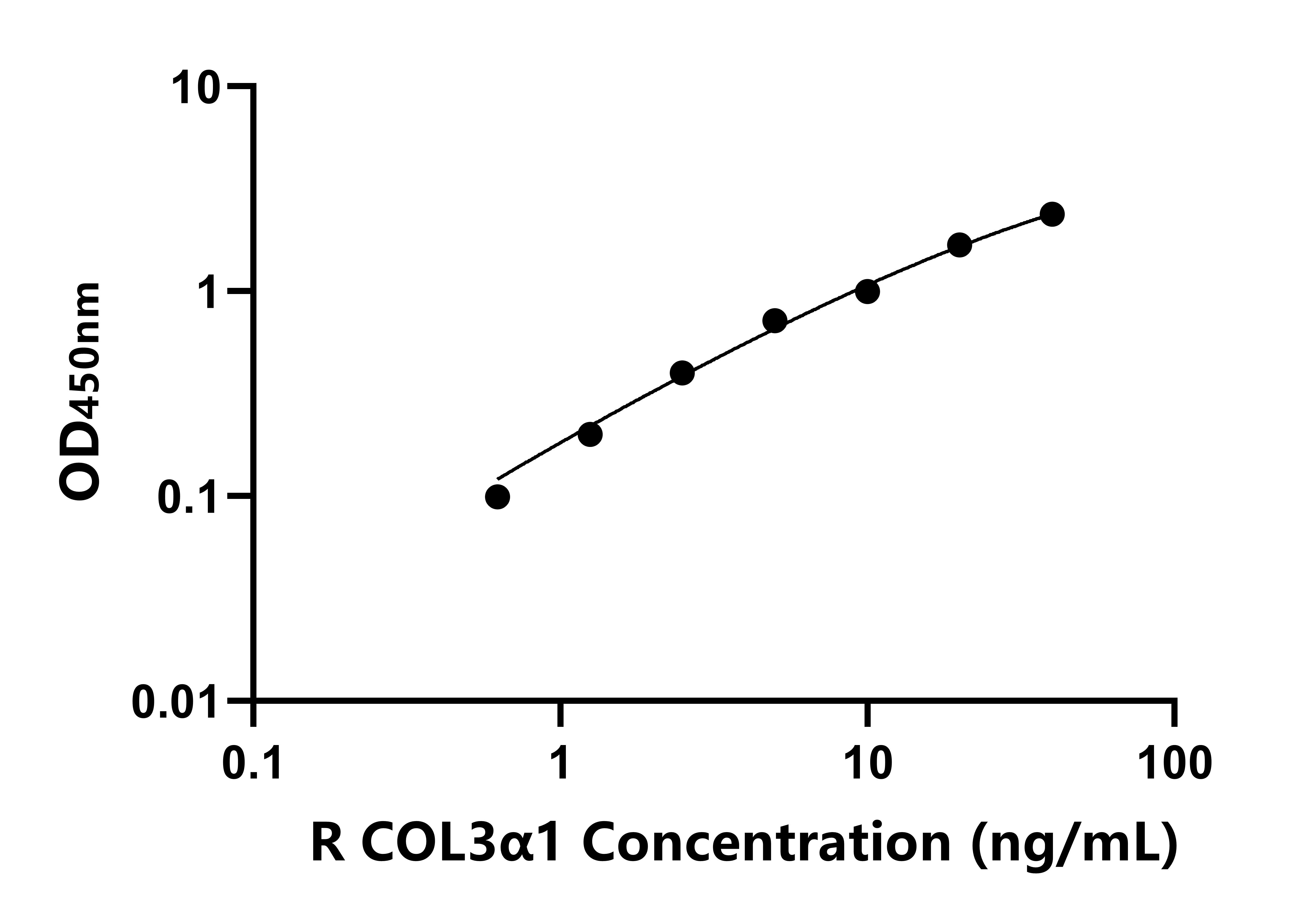 大鼠Ⅲ型膠原α1(COL3α1)ELISA試劑盒主圖
