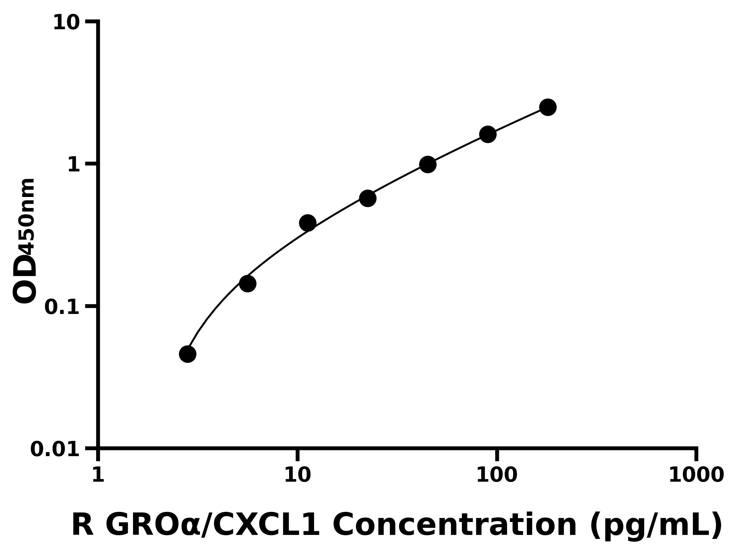 大鼠生長調節致癌基因α(GROα/CXCL1)ELISA試劑盒主圖