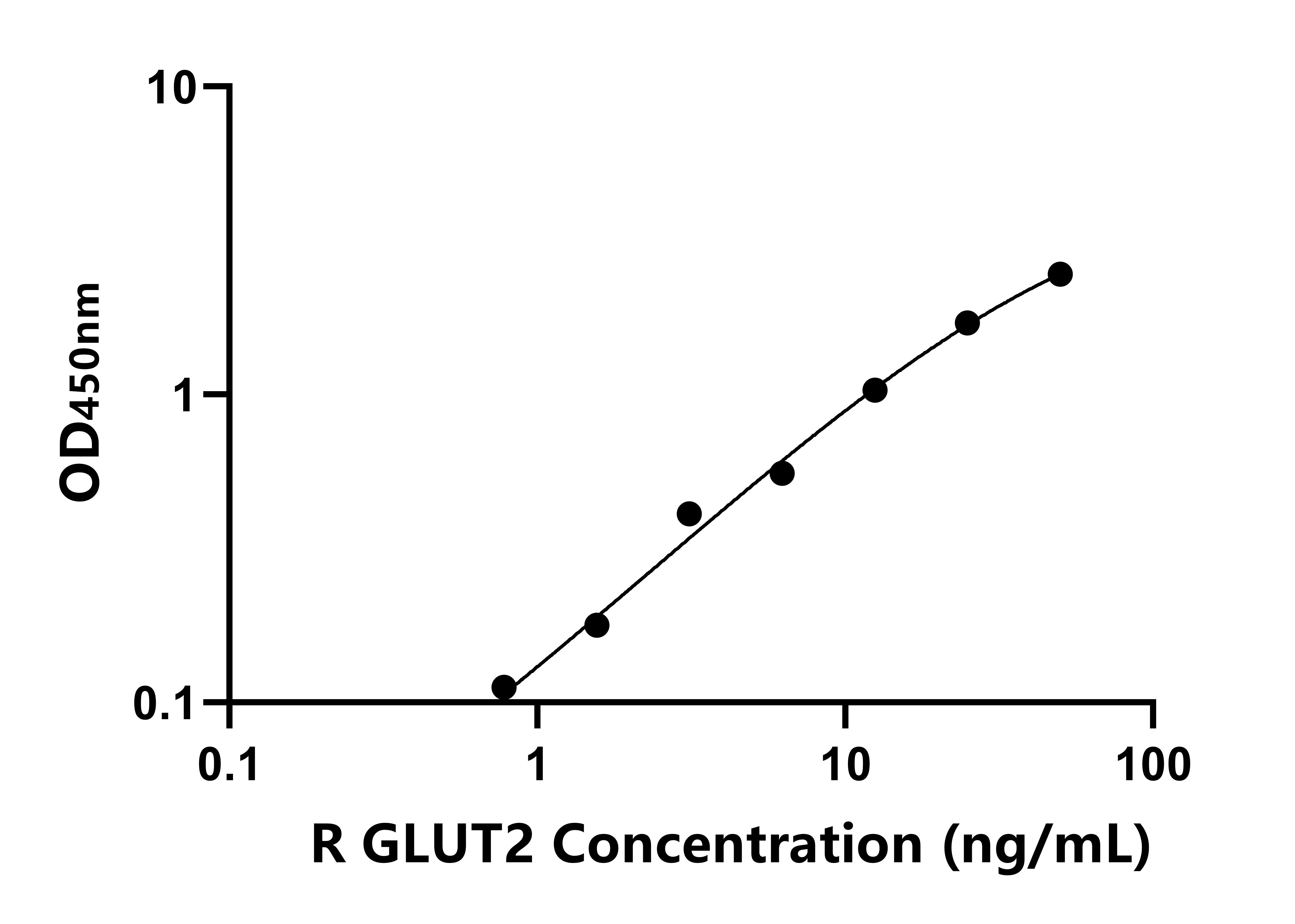 大鼠葡萄糖轉運蛋白2(Glut2)ELISA試劑盒主圖