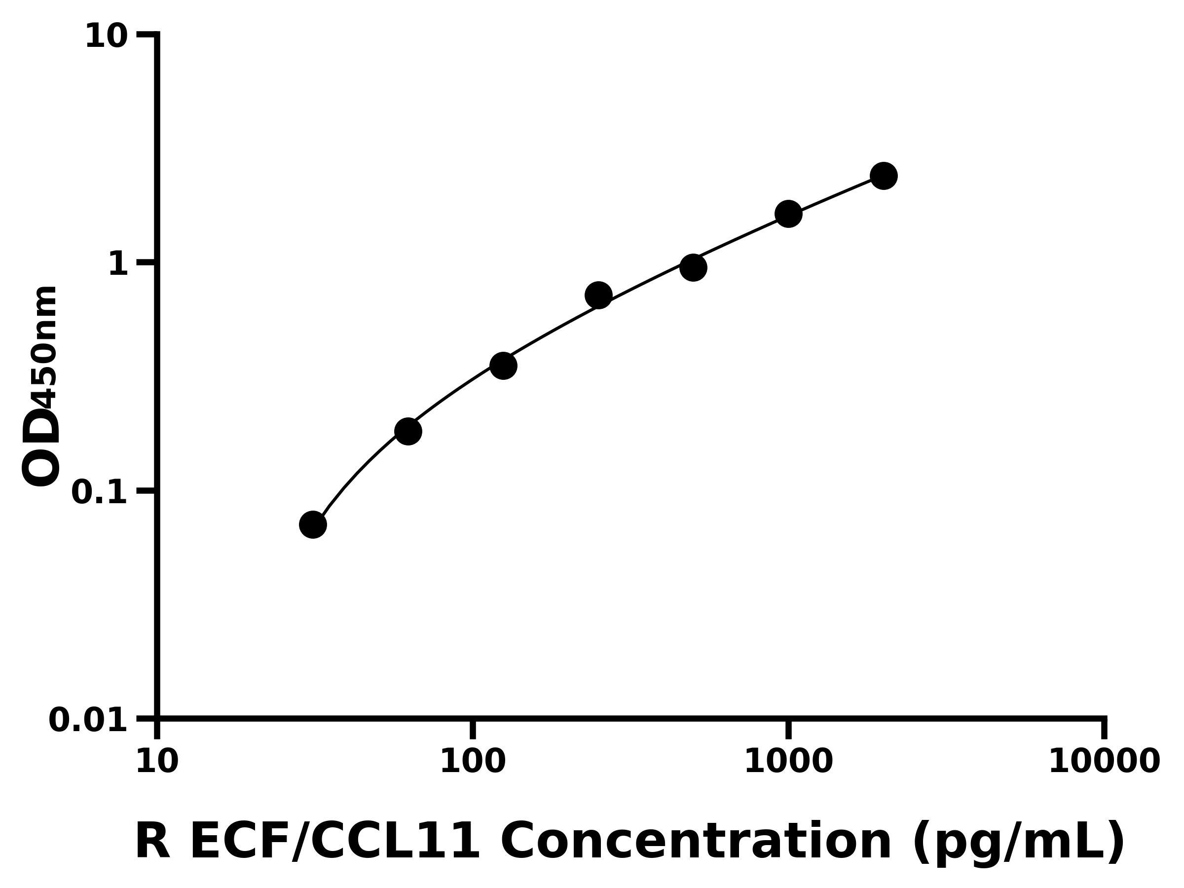 大鼠嗜酸粒細(xì)胞趨化因子(ECF/CCL11)ELISA試劑盒主圖