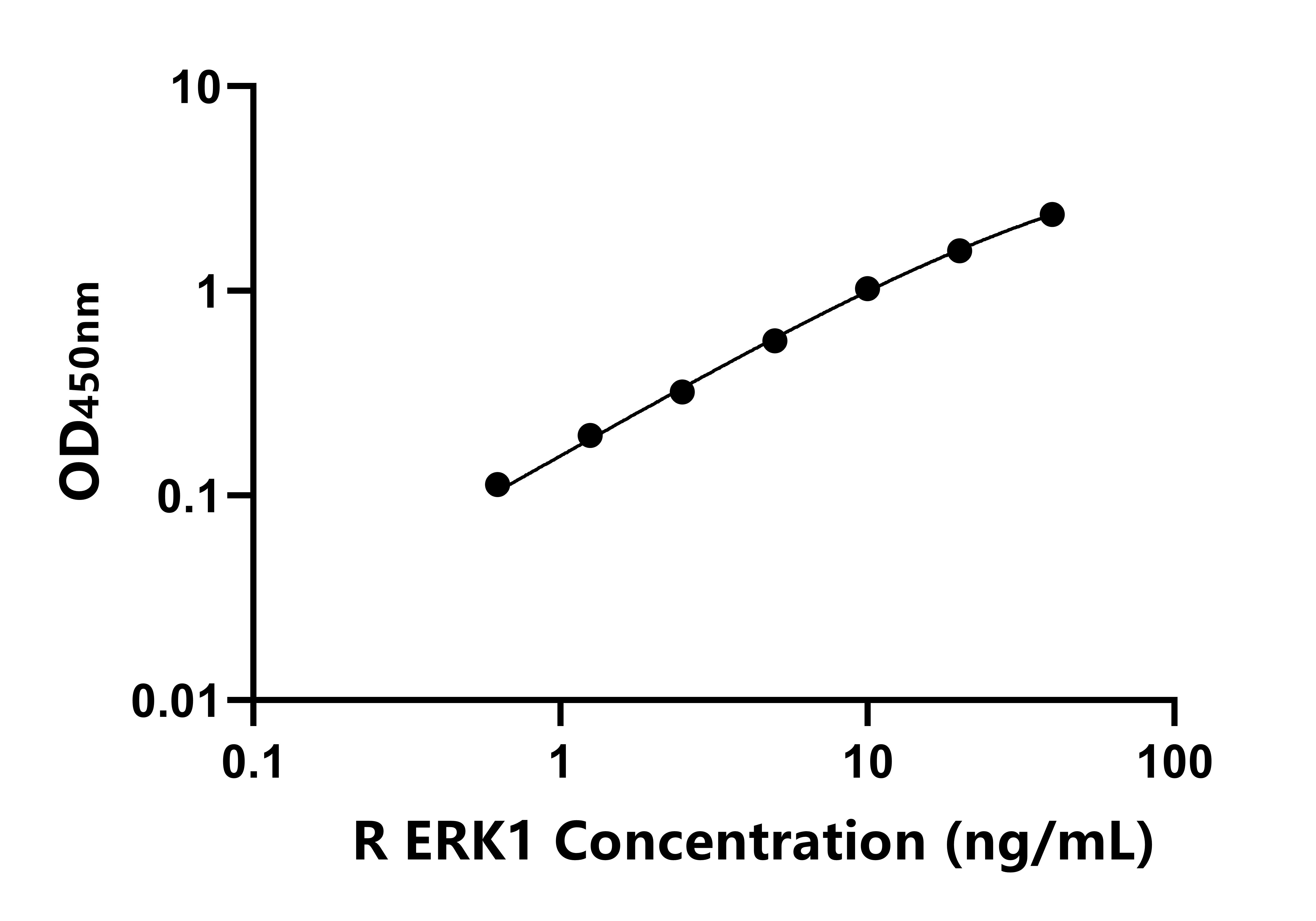 大鼠細胞外信號調節激酶1(ERK1)ELISA試劑盒主圖