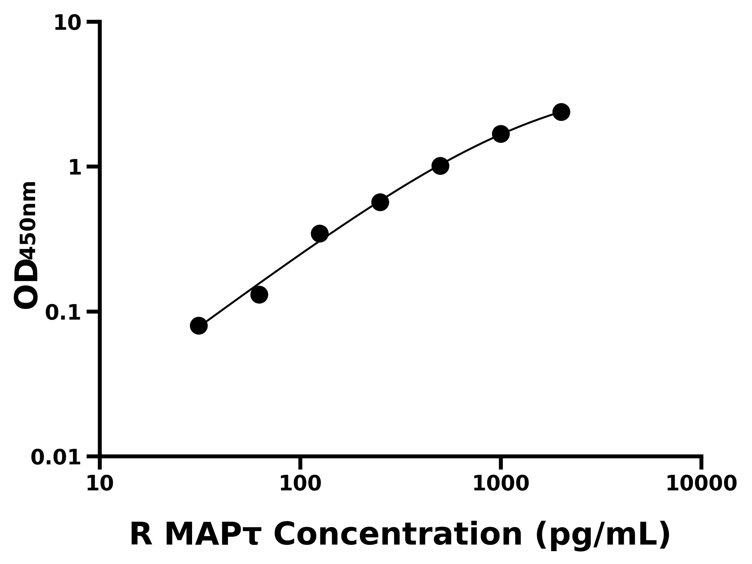 大鼠微管關(guān)聯(lián)蛋白(MAP&tau;)ELISA試劑盒主圖