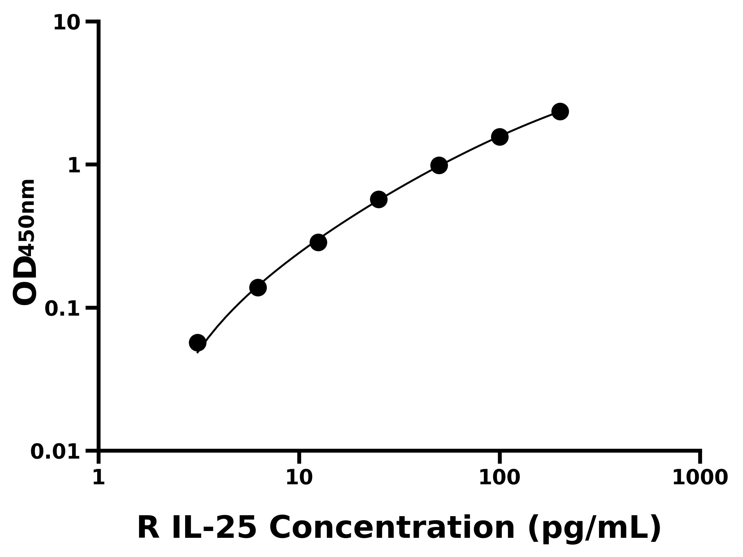 大鼠白介素25(IL-25)ELISA試劑盒主圖