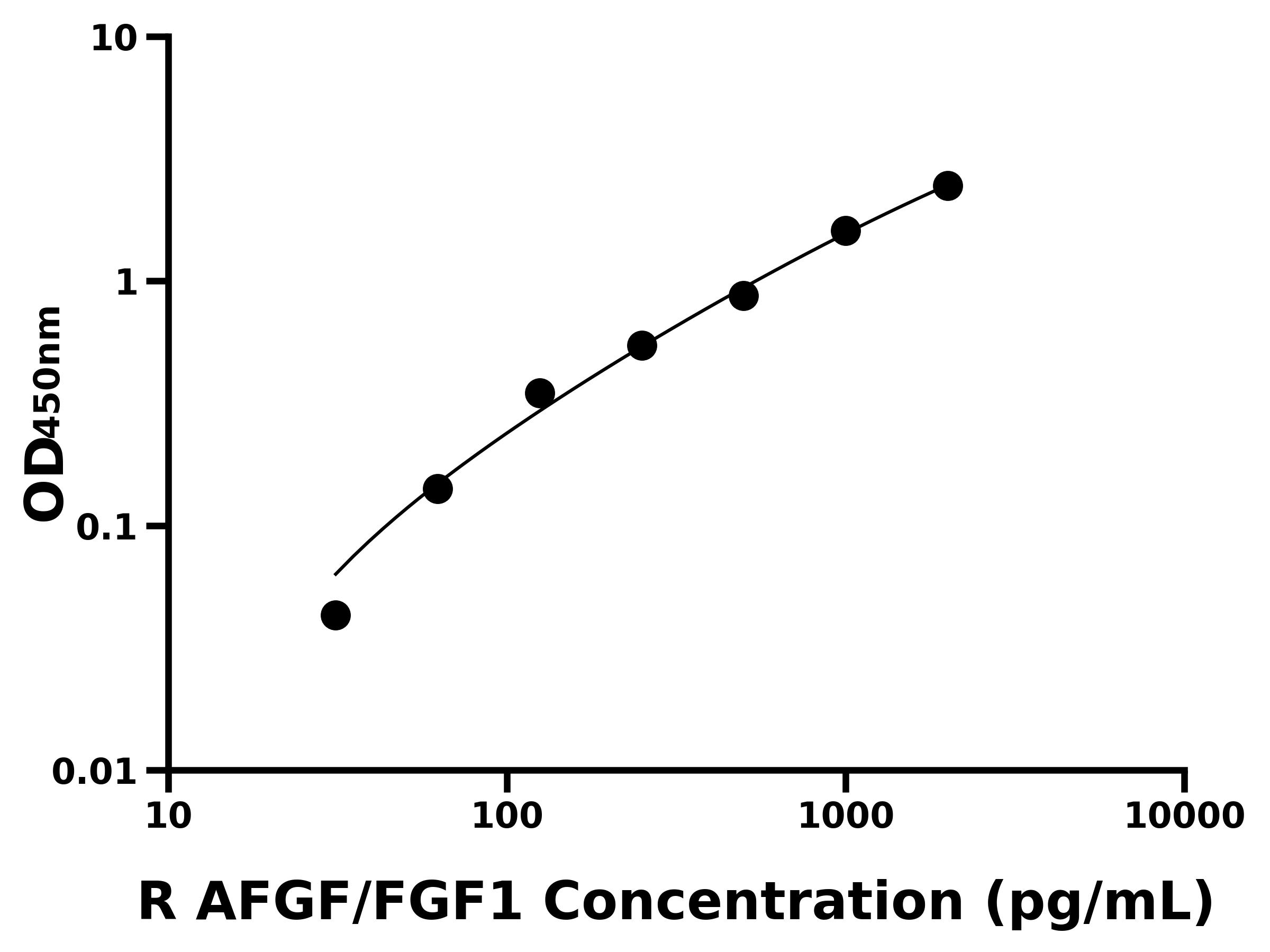 大鼠酸性成纖維細(xì)胞生長因子(AFGF/FGF1)ELISA試劑盒主圖