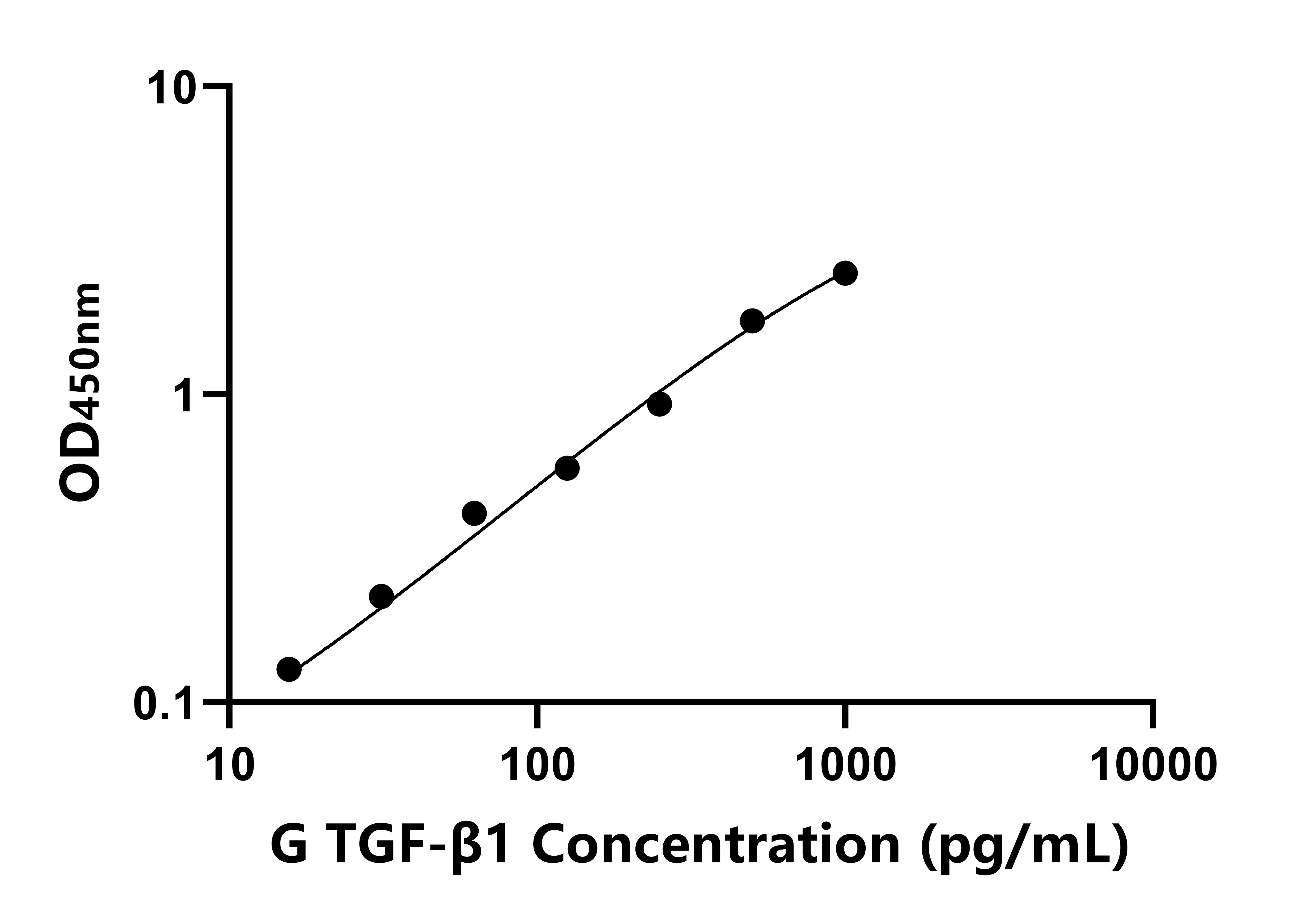 豚鼠轉化生長因子β1(TGF-β1)ELISA試劑盒主圖