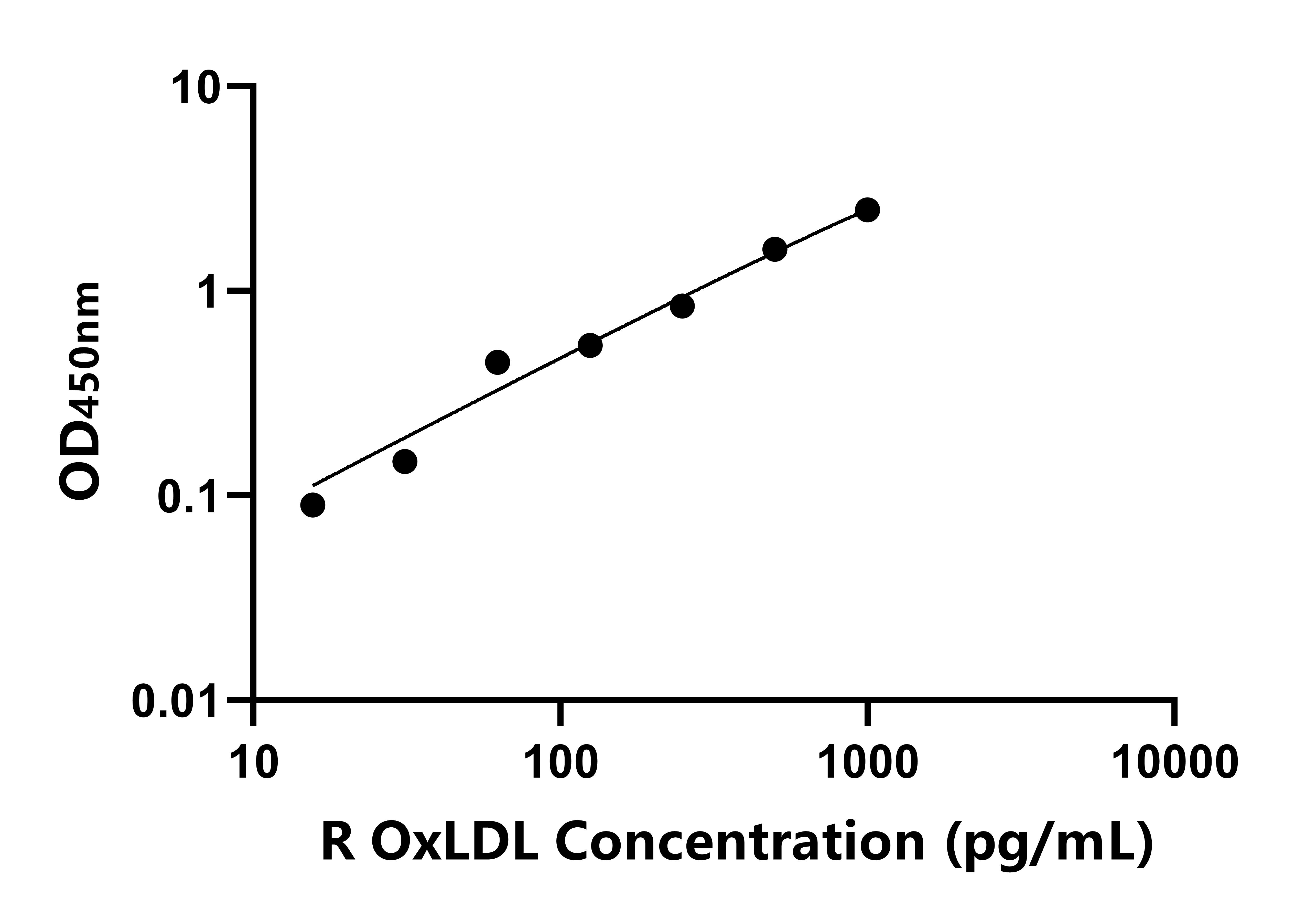 兔氧化低密度脂蛋白(OxLDL)ELISA試劑盒主圖