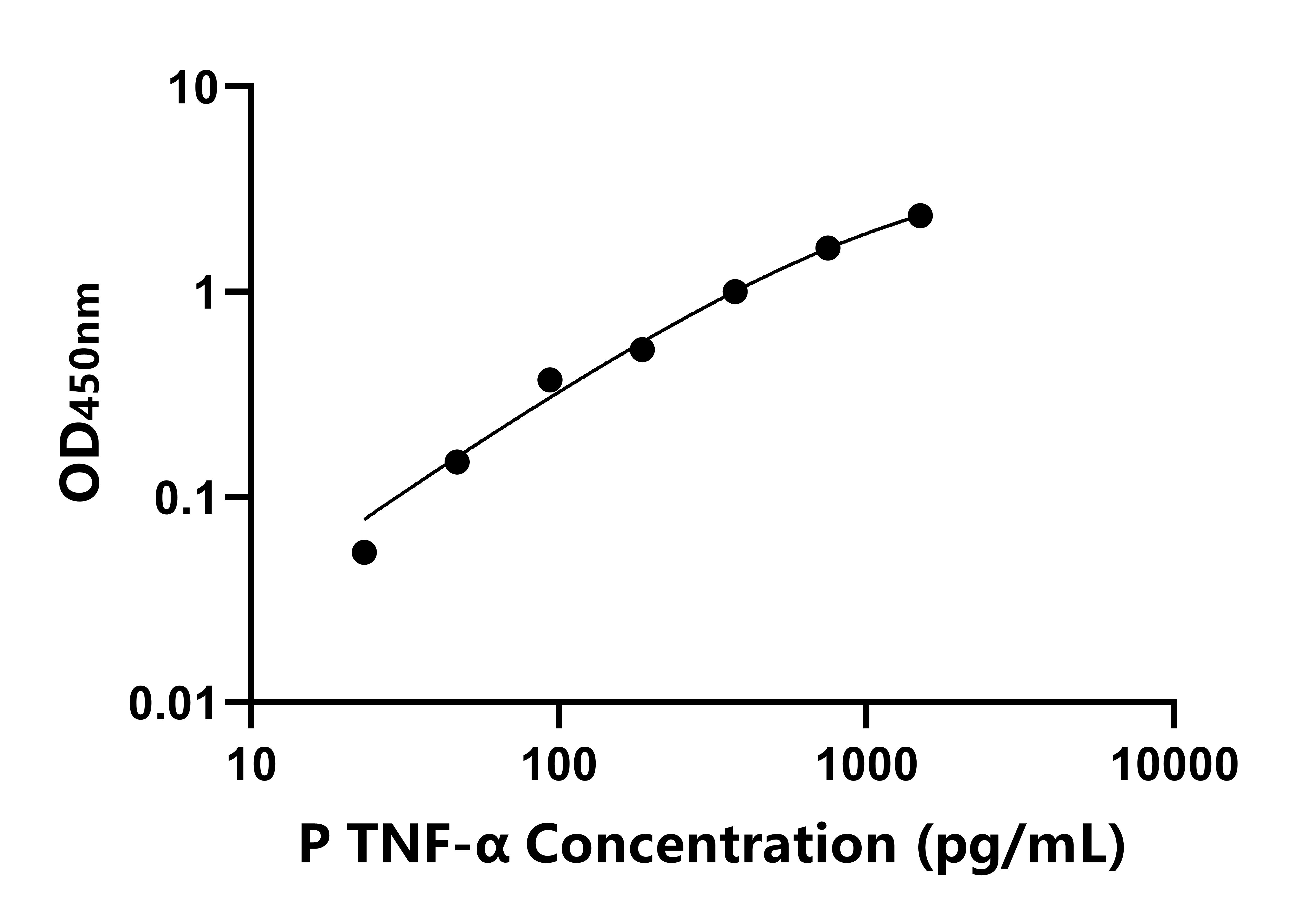 豬腫瘤壞死因子α(TNF-α)ELISA 試劑盒主圖
