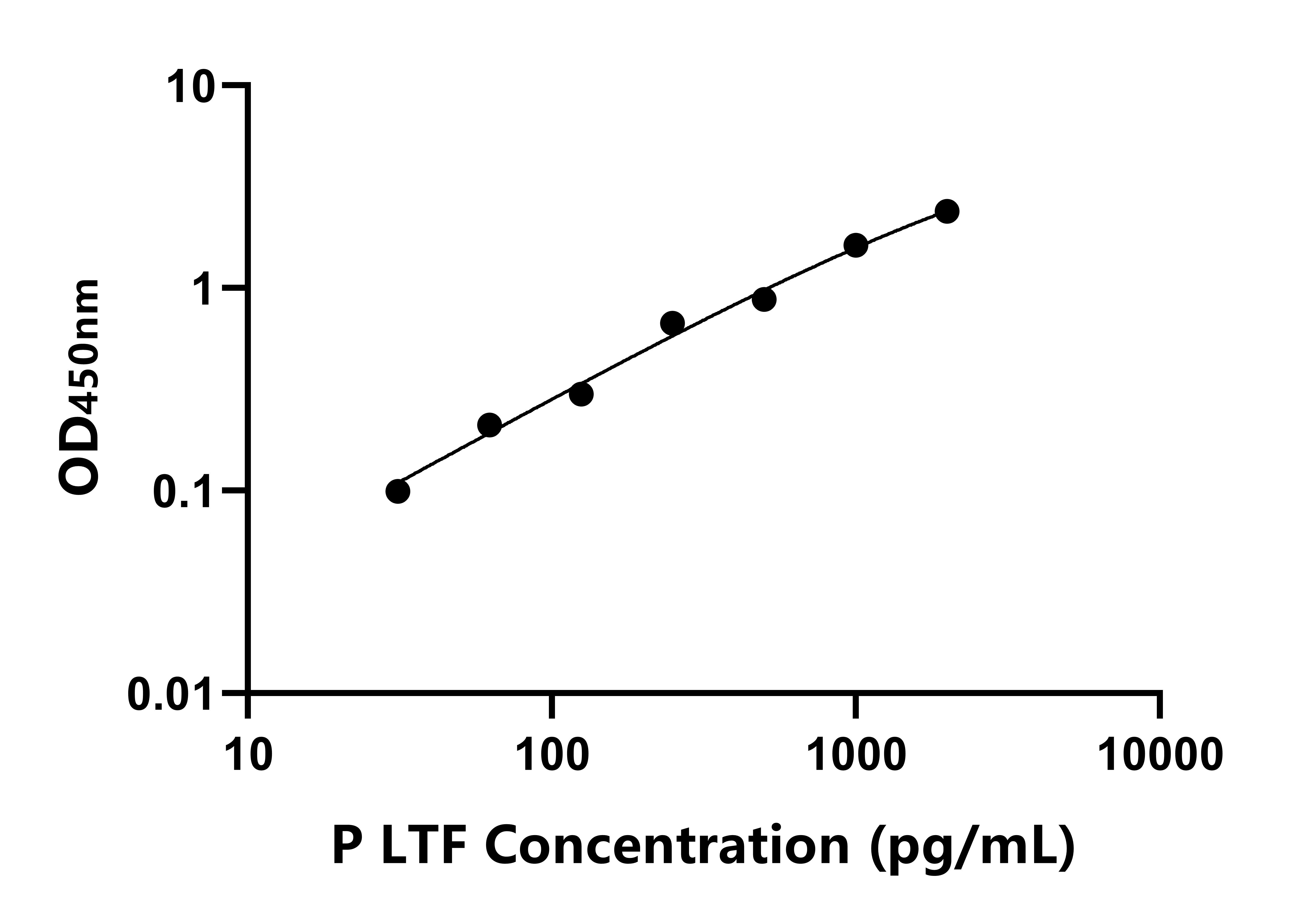 豬乳鐵傳遞蛋白(LTF)ELISA試劑盒主圖