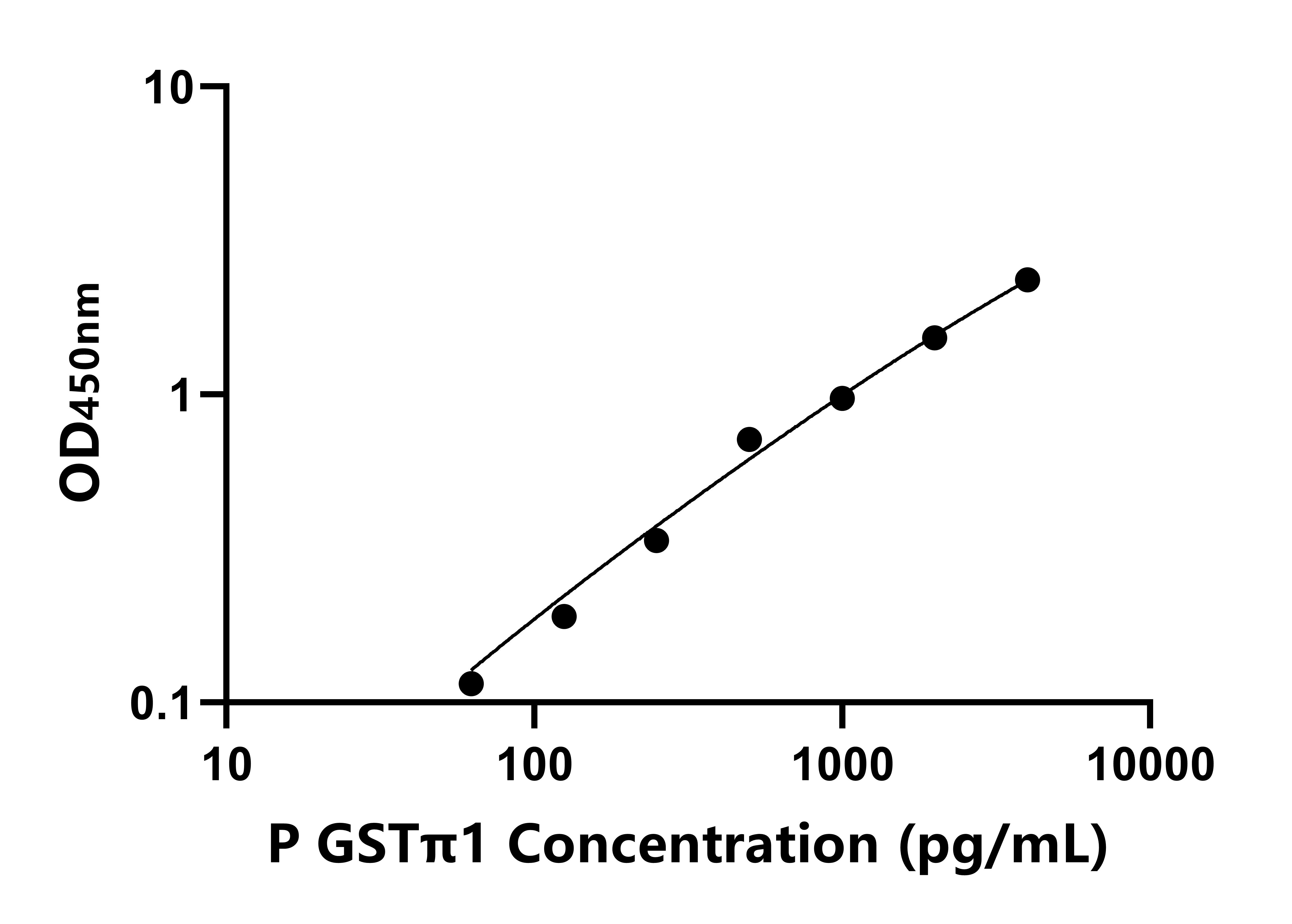 豬谷胱甘肽S轉移酶&pi;1(GST&pi;1)ELISA試劑盒主圖