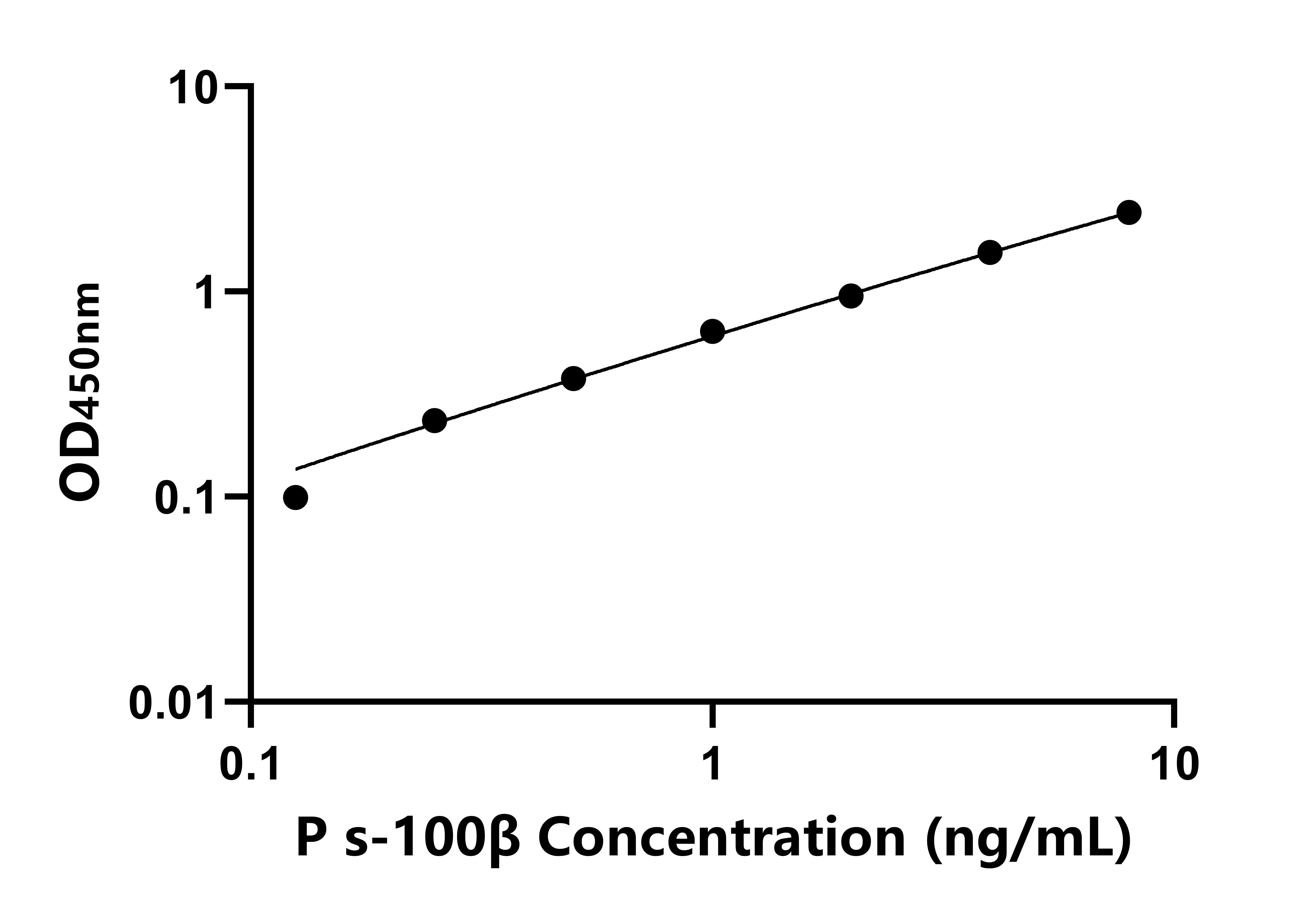 豬S100鈣結(jié)合蛋白β(s-100β)ELISA試劑盒主圖
