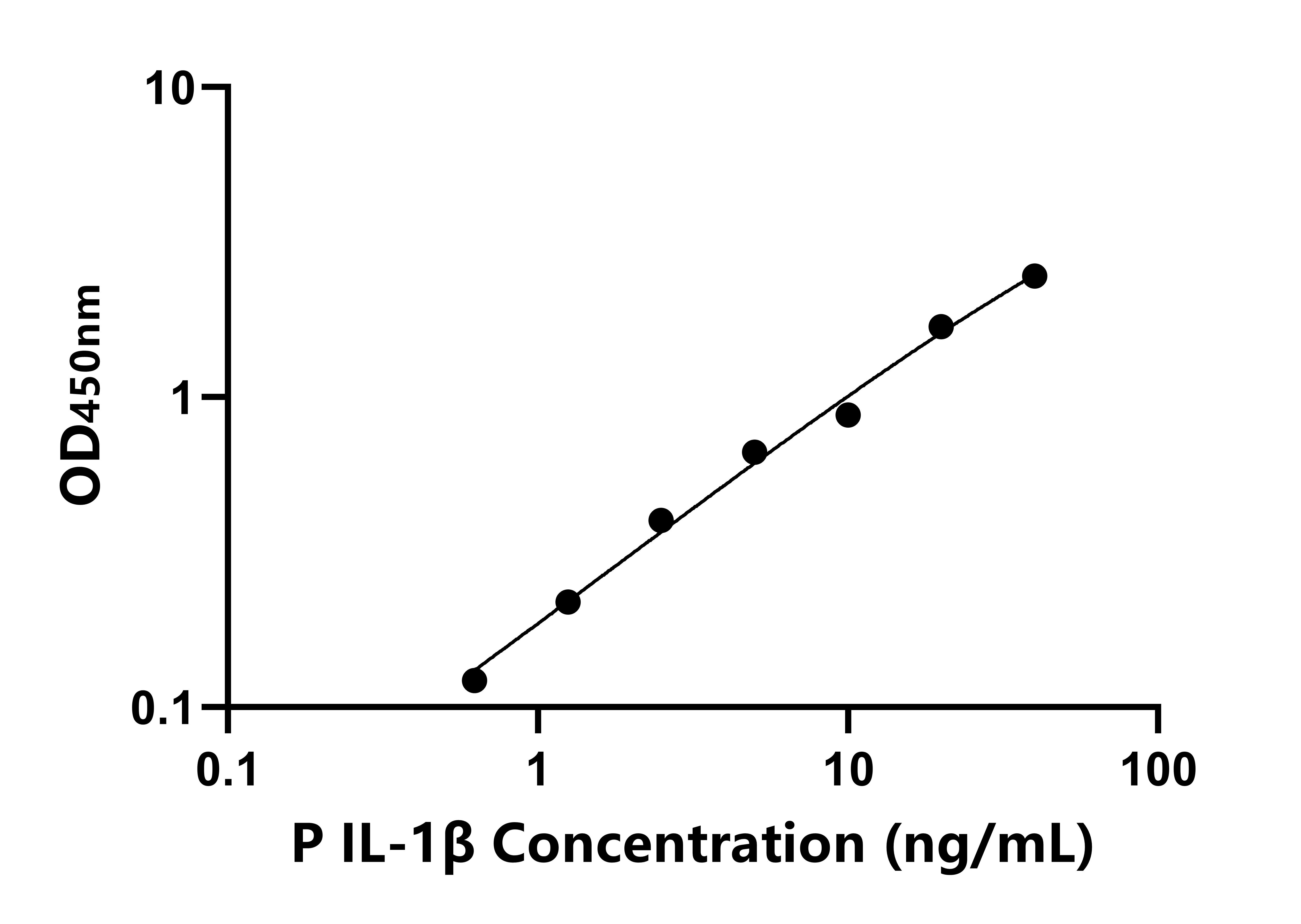 豬白細(xì)胞介素1β(IL-1β)ELISA試劑盒主圖