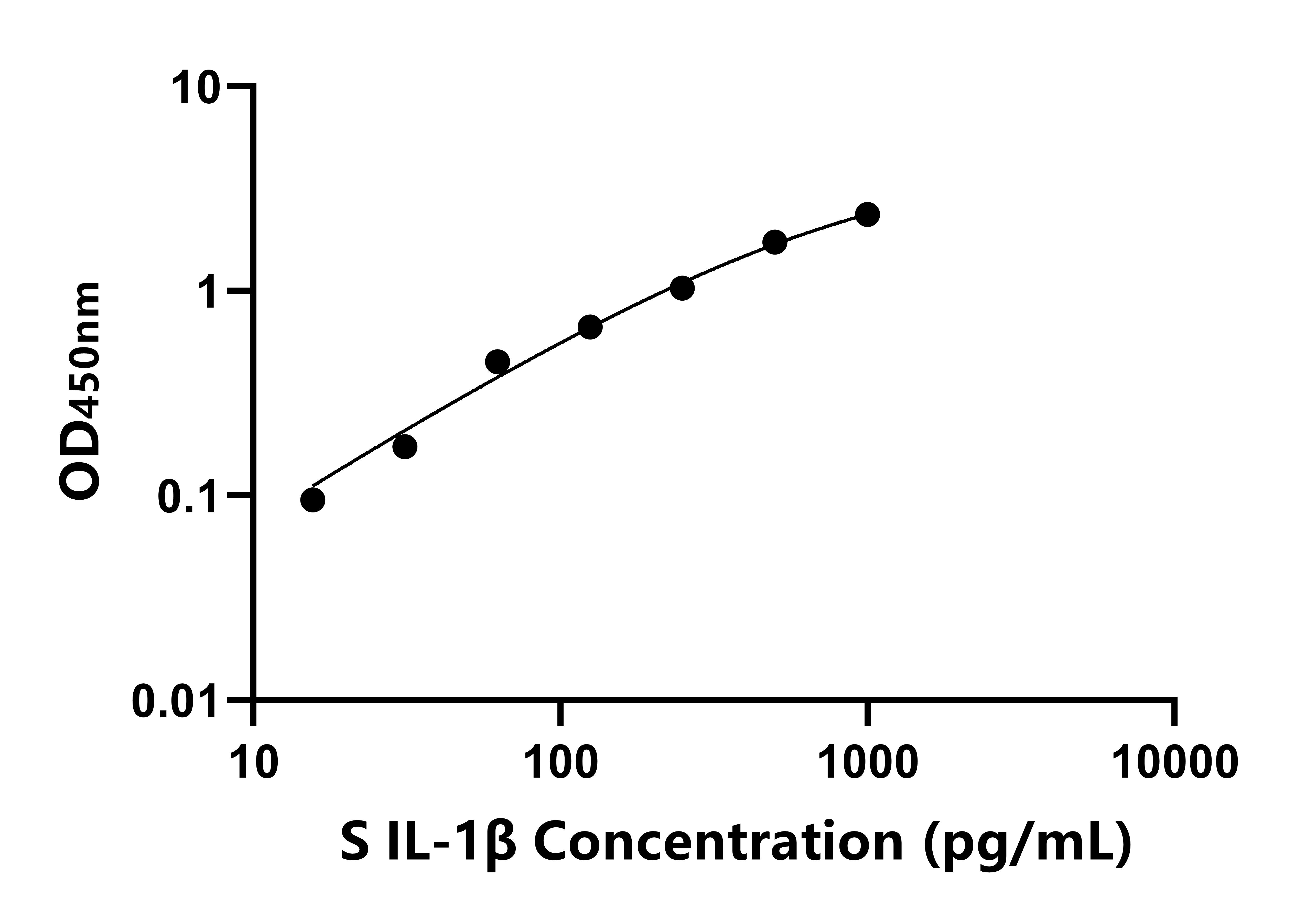 羊白介素1β(IL-1β)ELISA試劑盒主圖