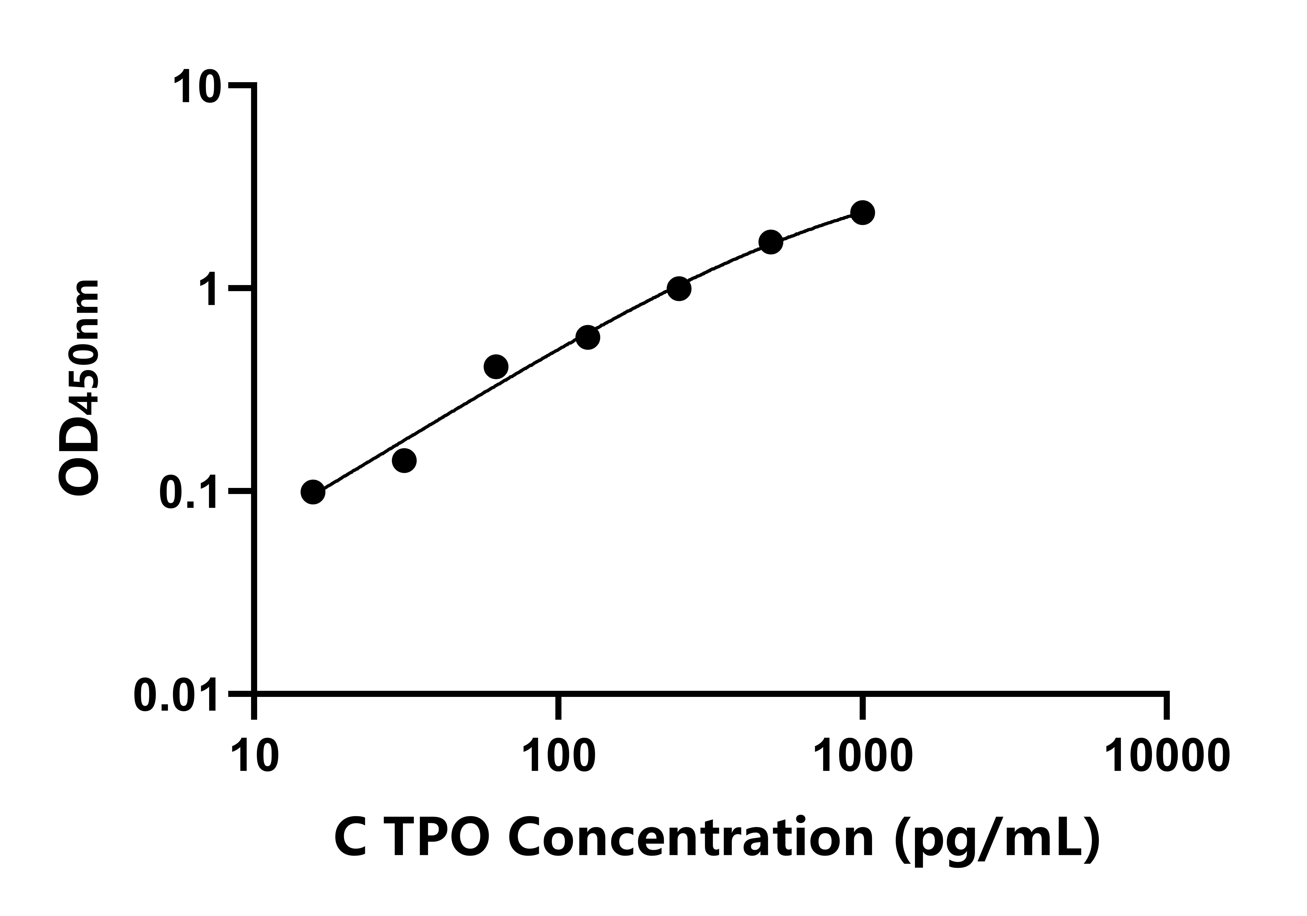犬血小板生成素(TPO)ELISA試劑盒主圖