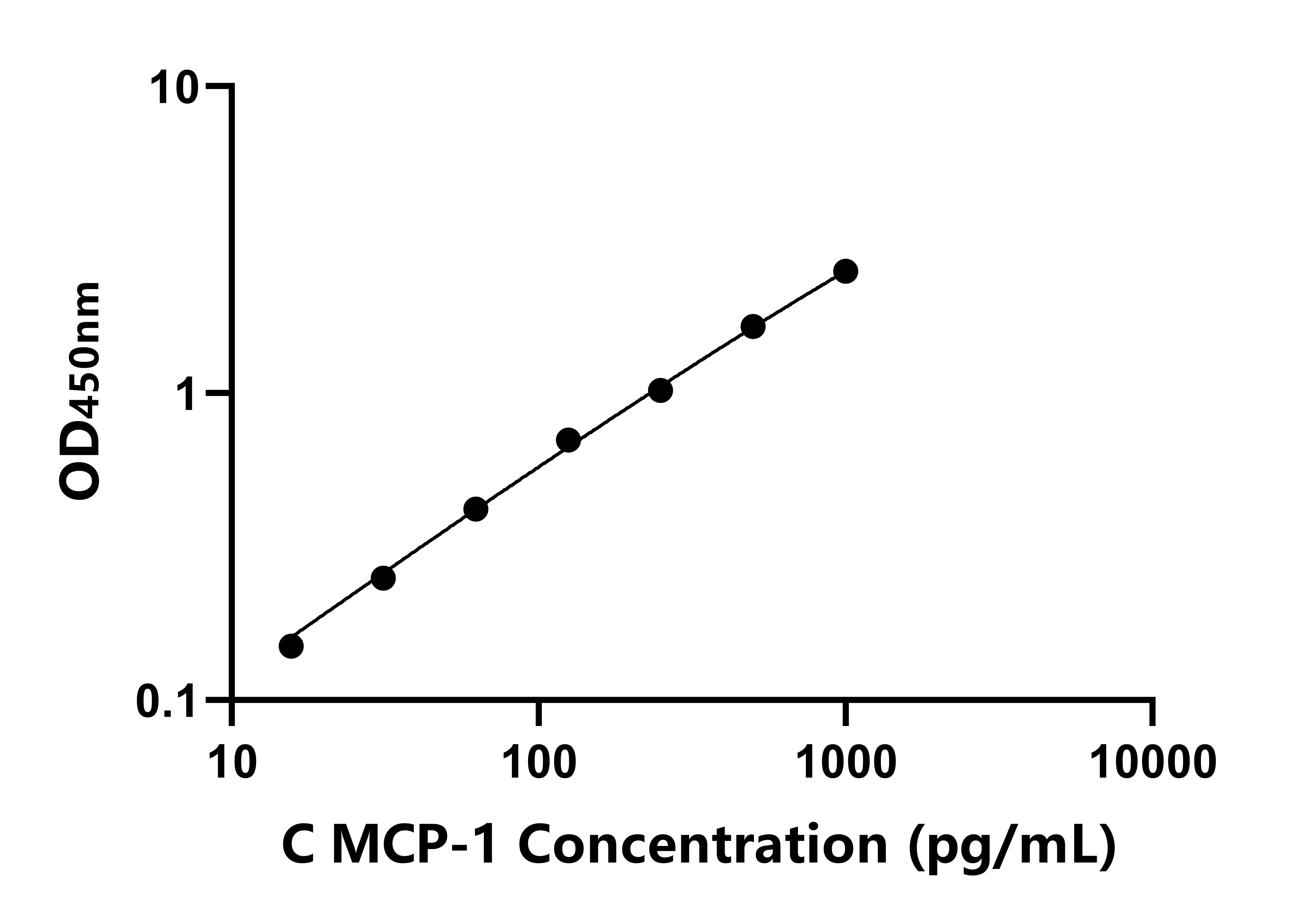 犬單核細胞趨化蛋白1(MCP-1)ELISA試劑盒主圖