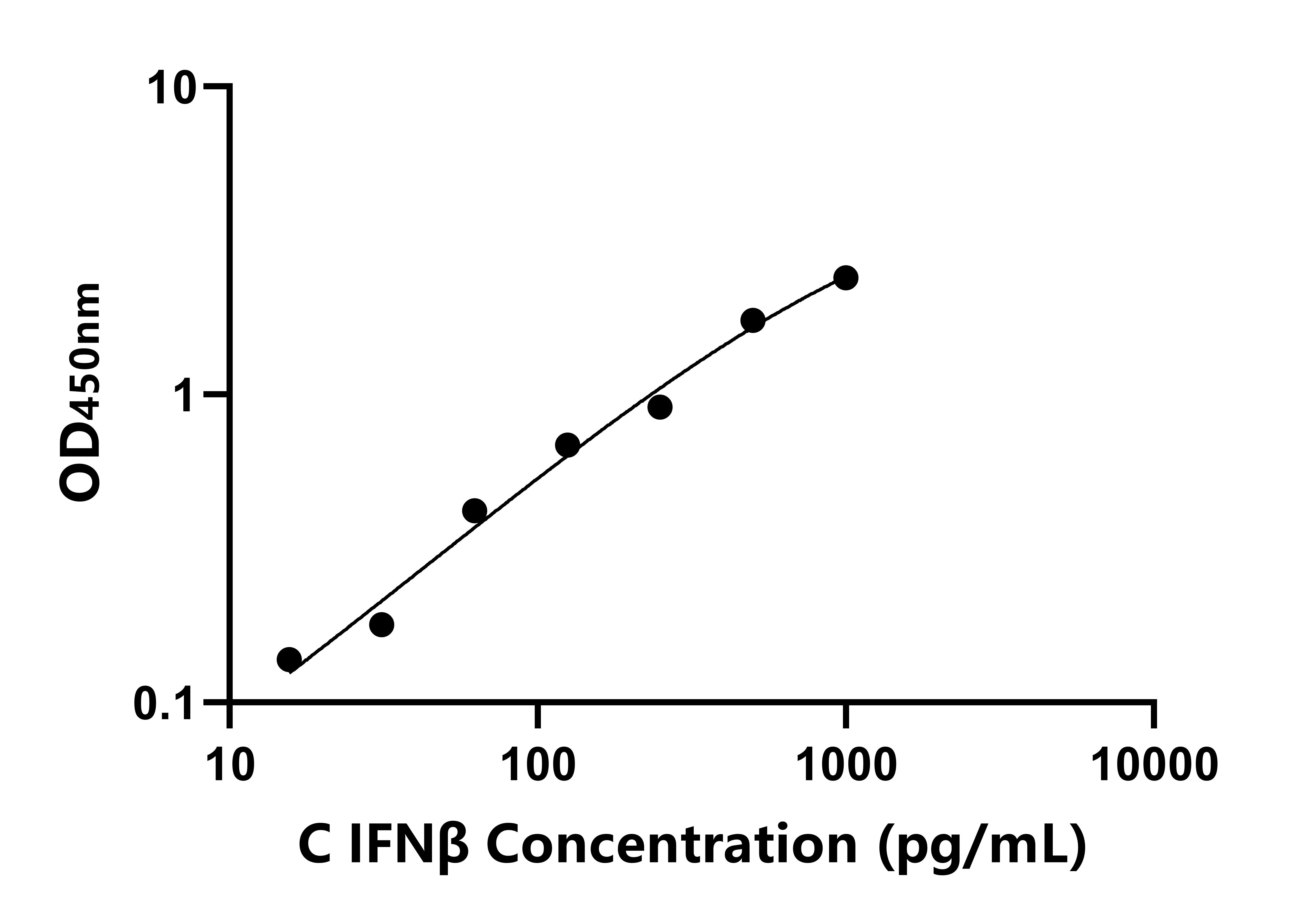 犬干擾素β(IFNβ)ELISA試劑盒主圖