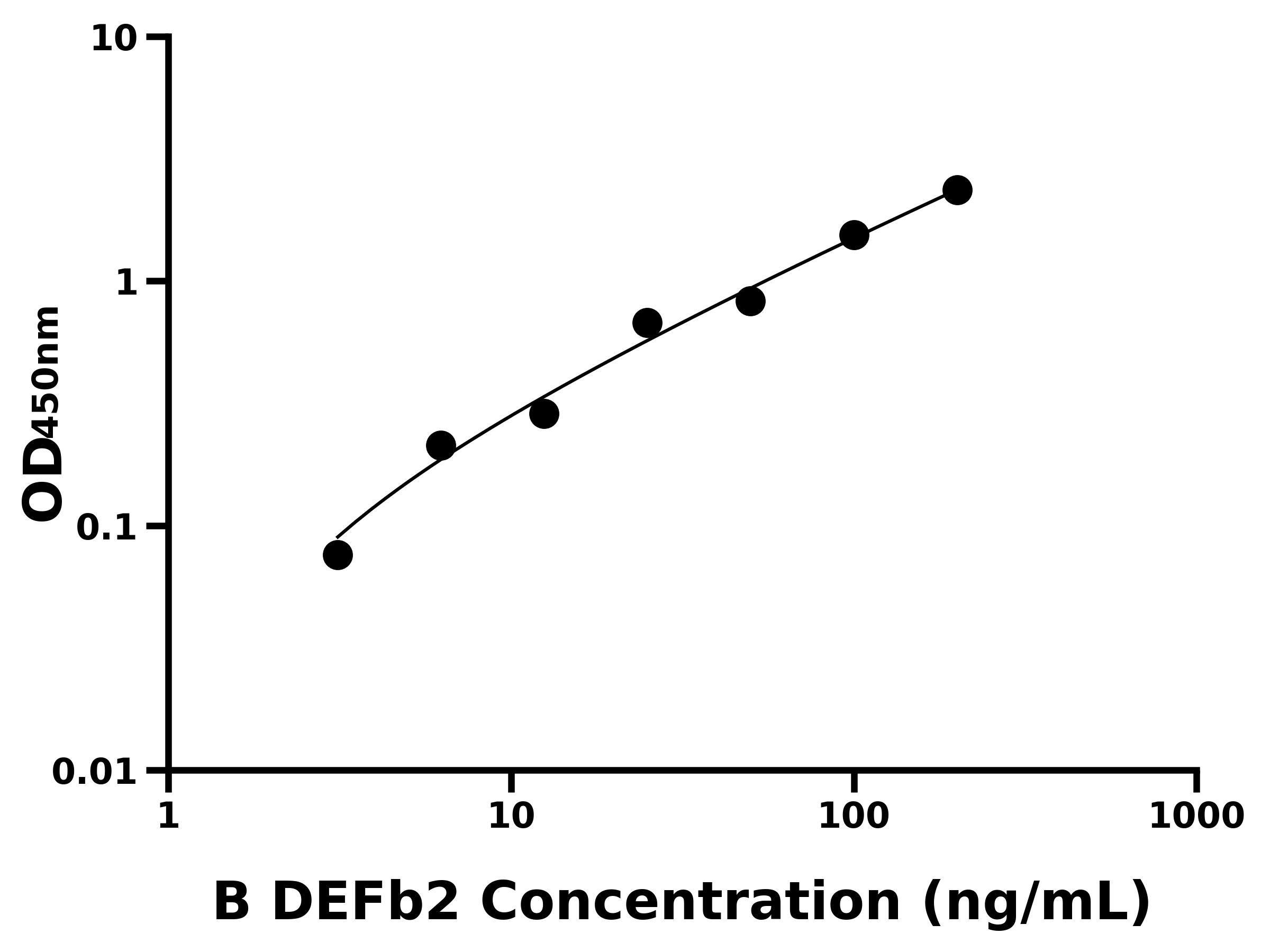 牛防御素β2(DEFb2)ELISA試劑盒主圖