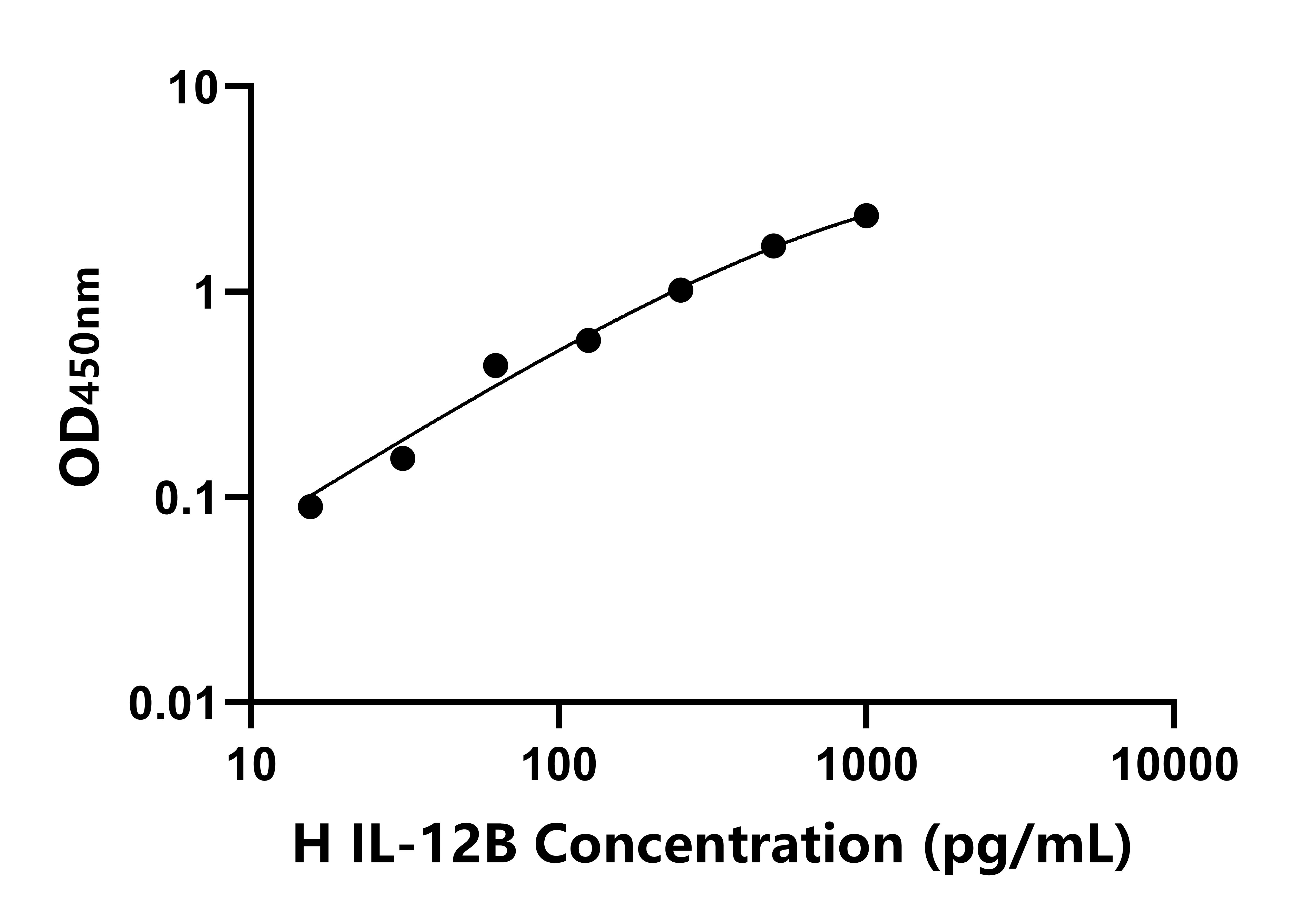 馬白介素12B(IL-12B)ELISA試劑盒主圖