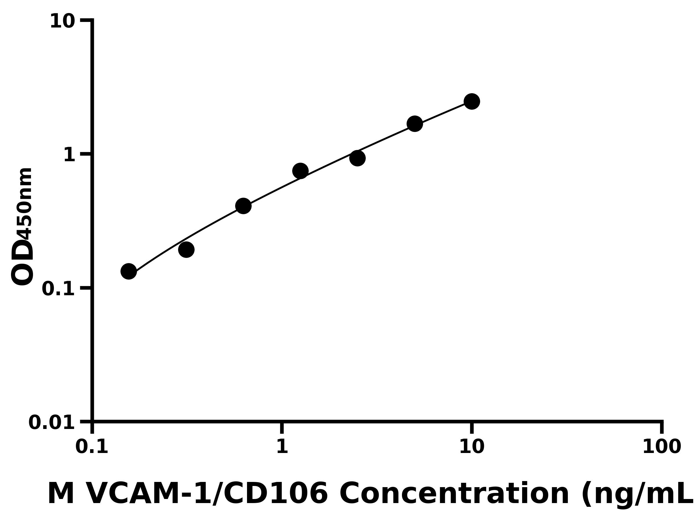 小鼠血管內皮細胞粘附分子1(VCAM-1/CD106)ELISA試劑盒主圖