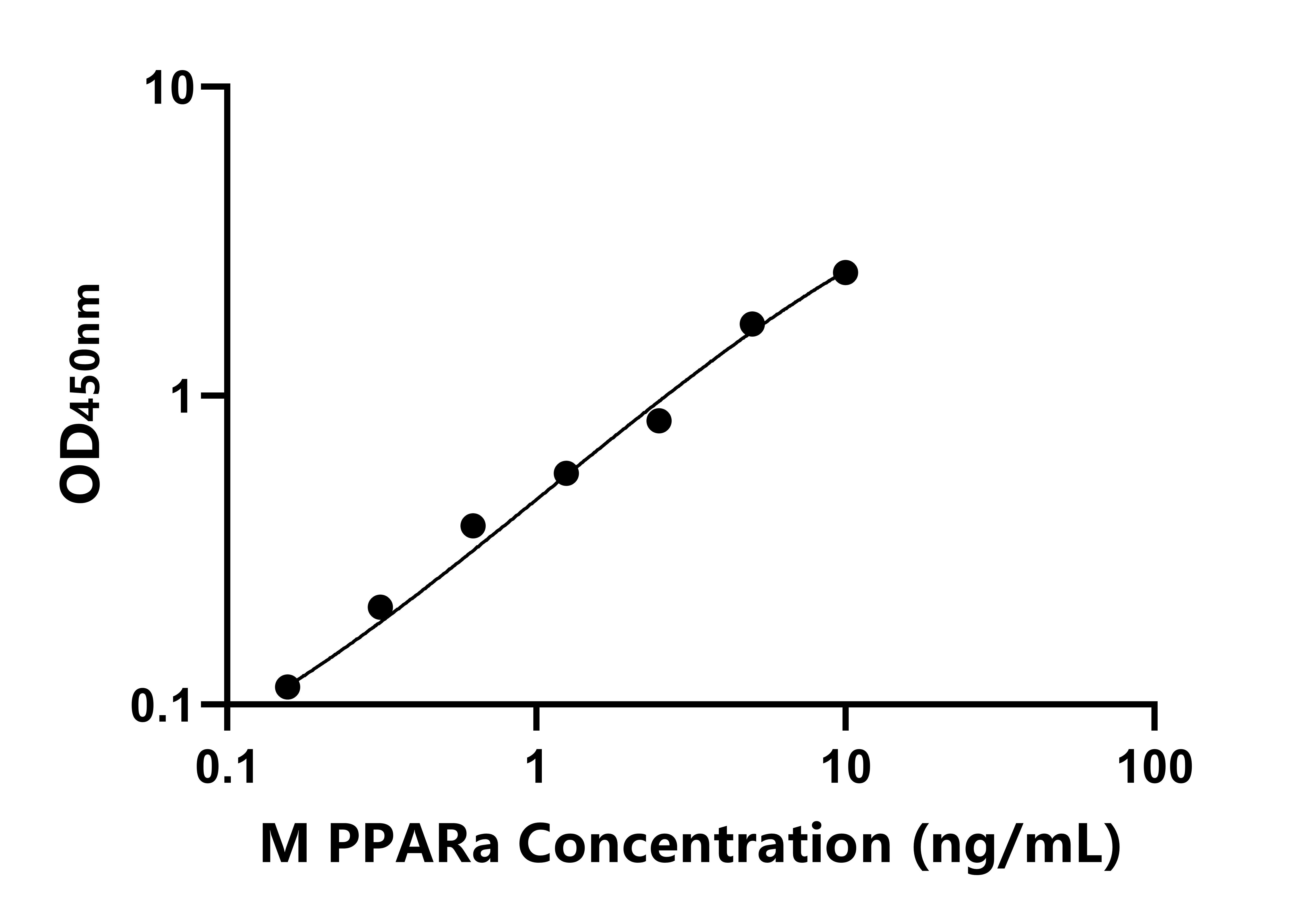 小鼠過(guò)氧化物酶體增殖物激活受體&alpha;(PPAR-&alpha;)ELISA試劑盒主圖
