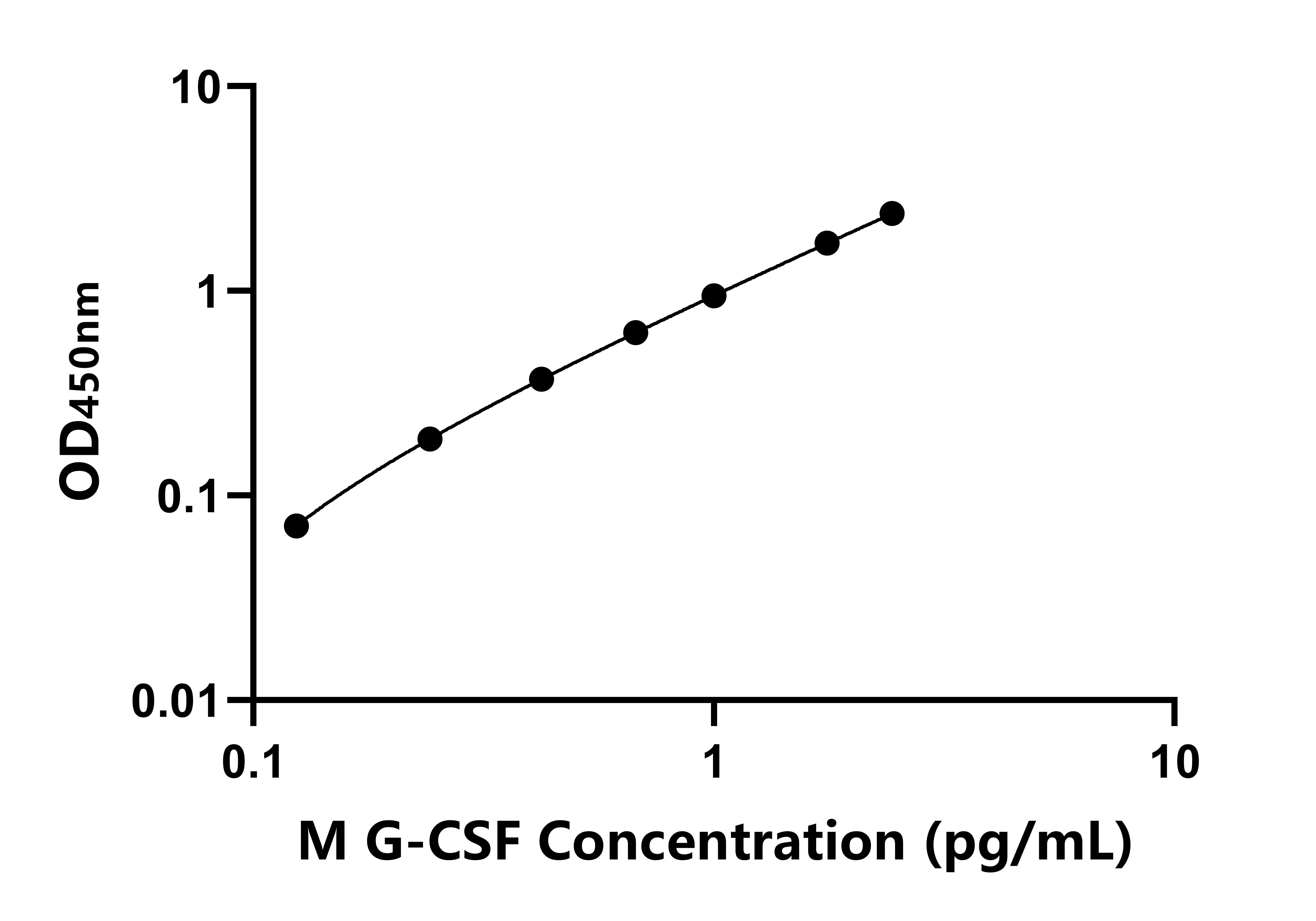小鼠粒細胞集落刺激因子(G-CSF)ELISA試劑盒主圖