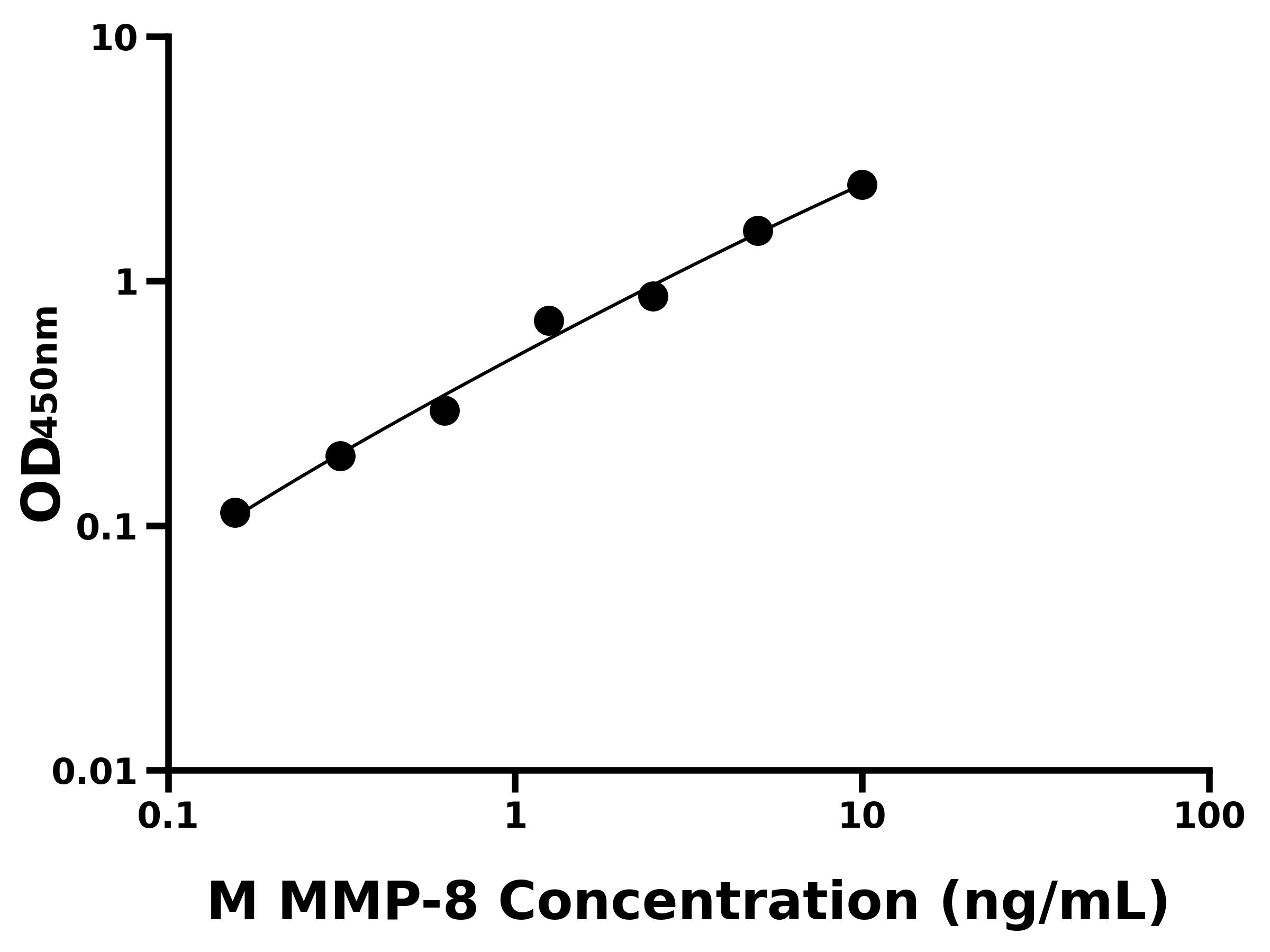 小鼠基質(zhì)金屬蛋白酶8(MMP-8)ELISA試劑盒主圖