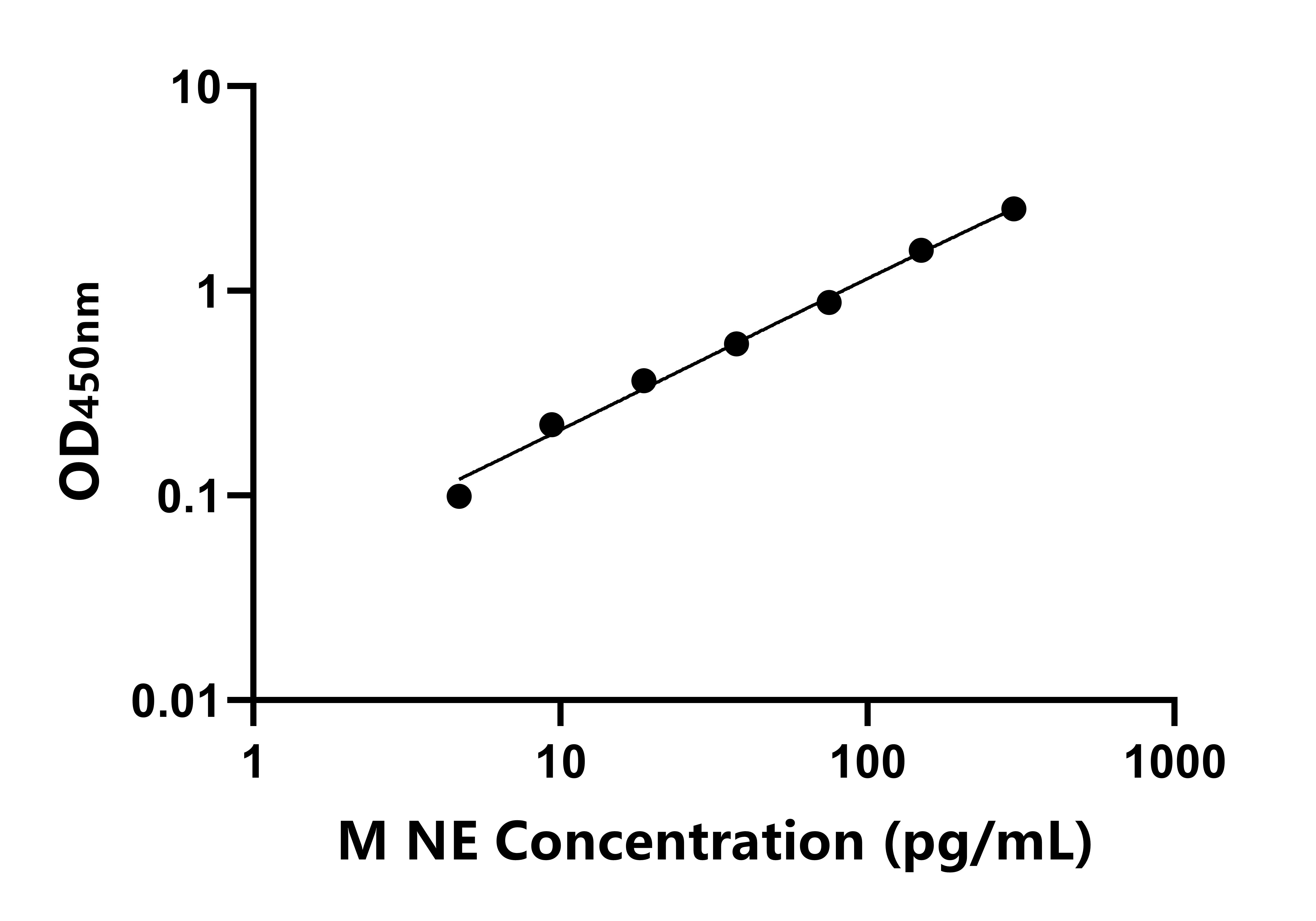 小鼠去甲腎上腺素(NE)ELISA試劑盒主圖