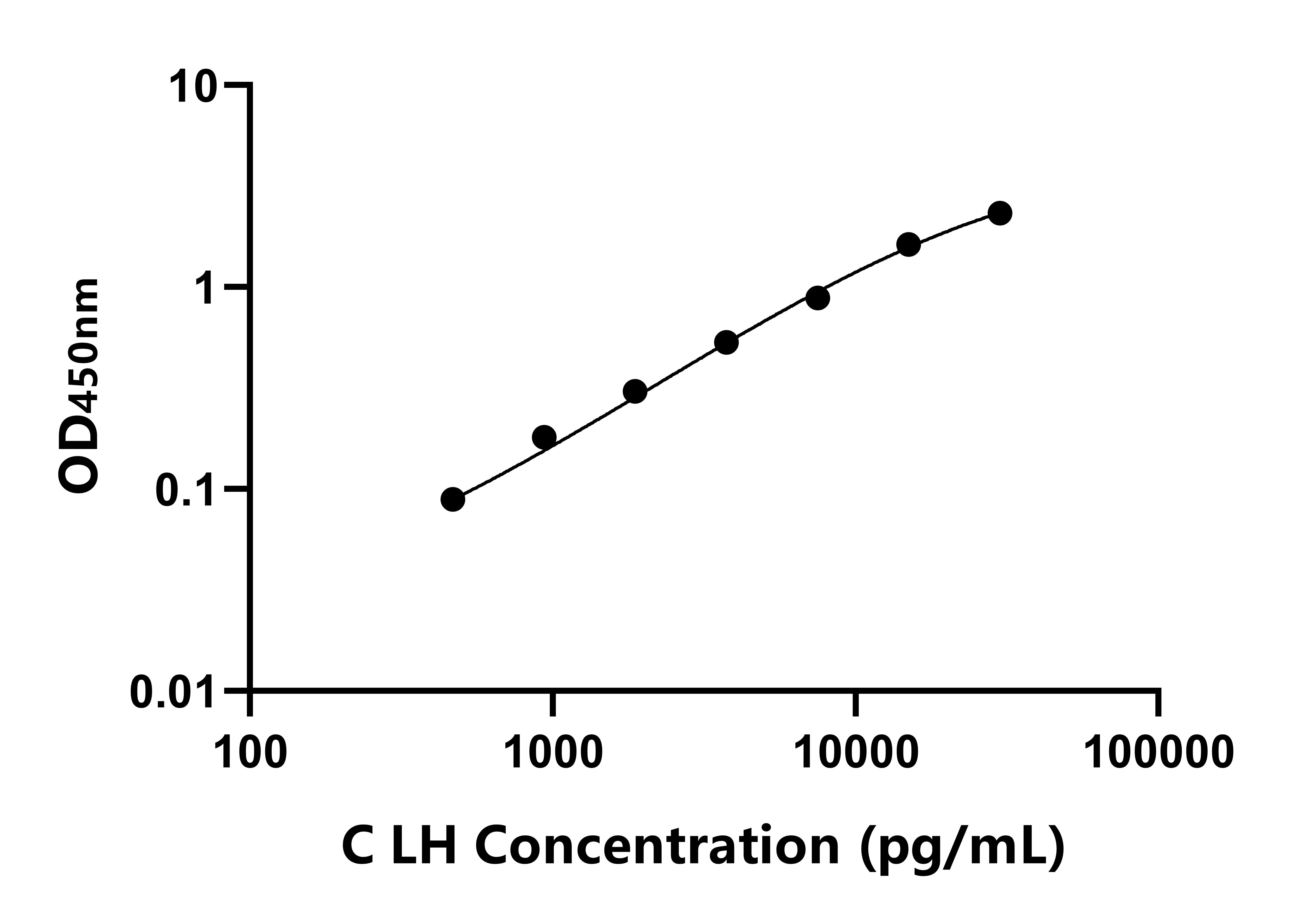雞黃體激素(LH)ELISA試劑盒主圖