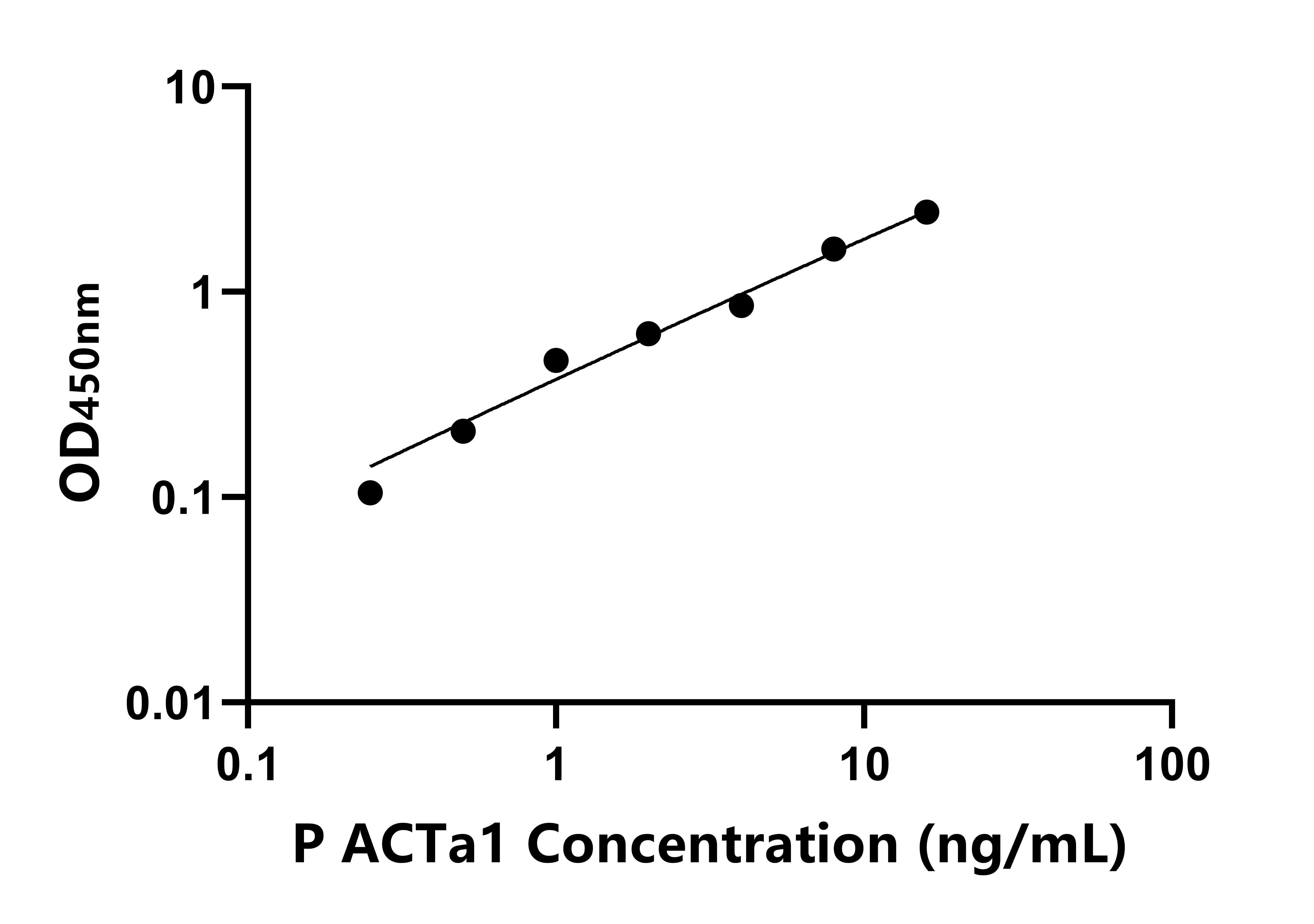 豬骨骼肌肌動蛋白α1(ACTa1)ELISA試劑盒主圖