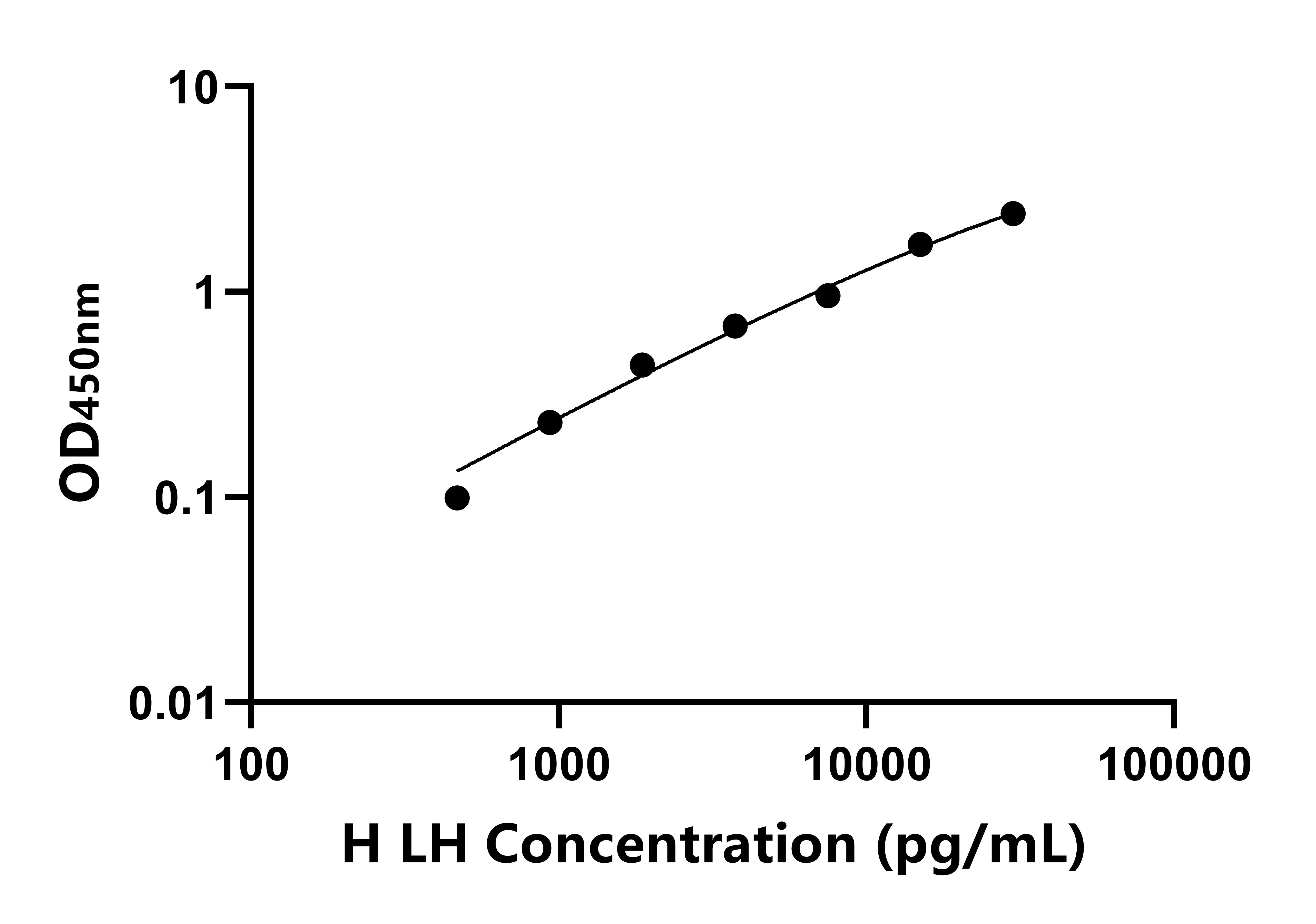 馬黃體激素(LH)ELISA試劑盒主圖