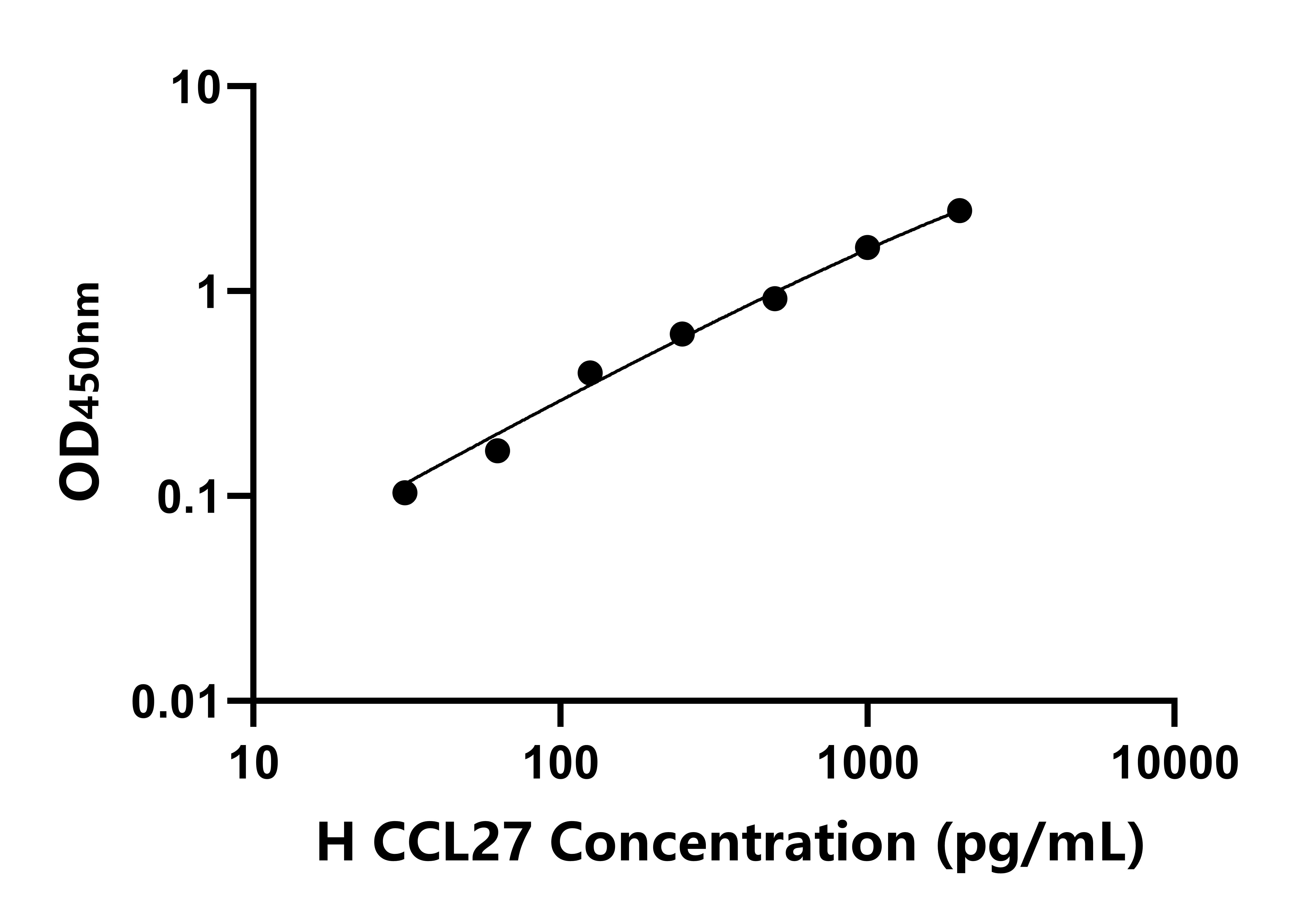 人趨化因子配體27(CCL27)ELISA試劑盒主圖